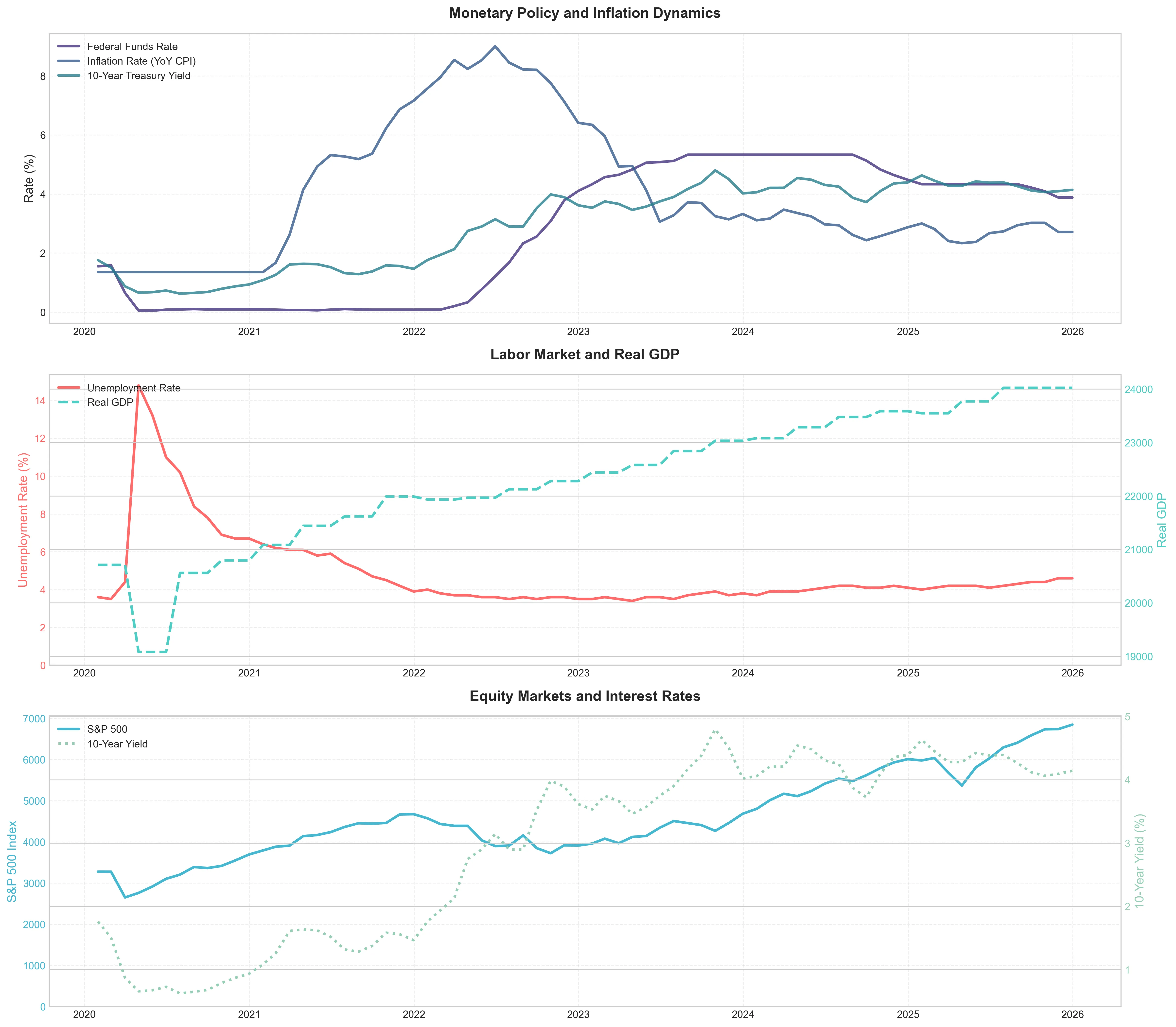 Combined View of All Economic Indicators