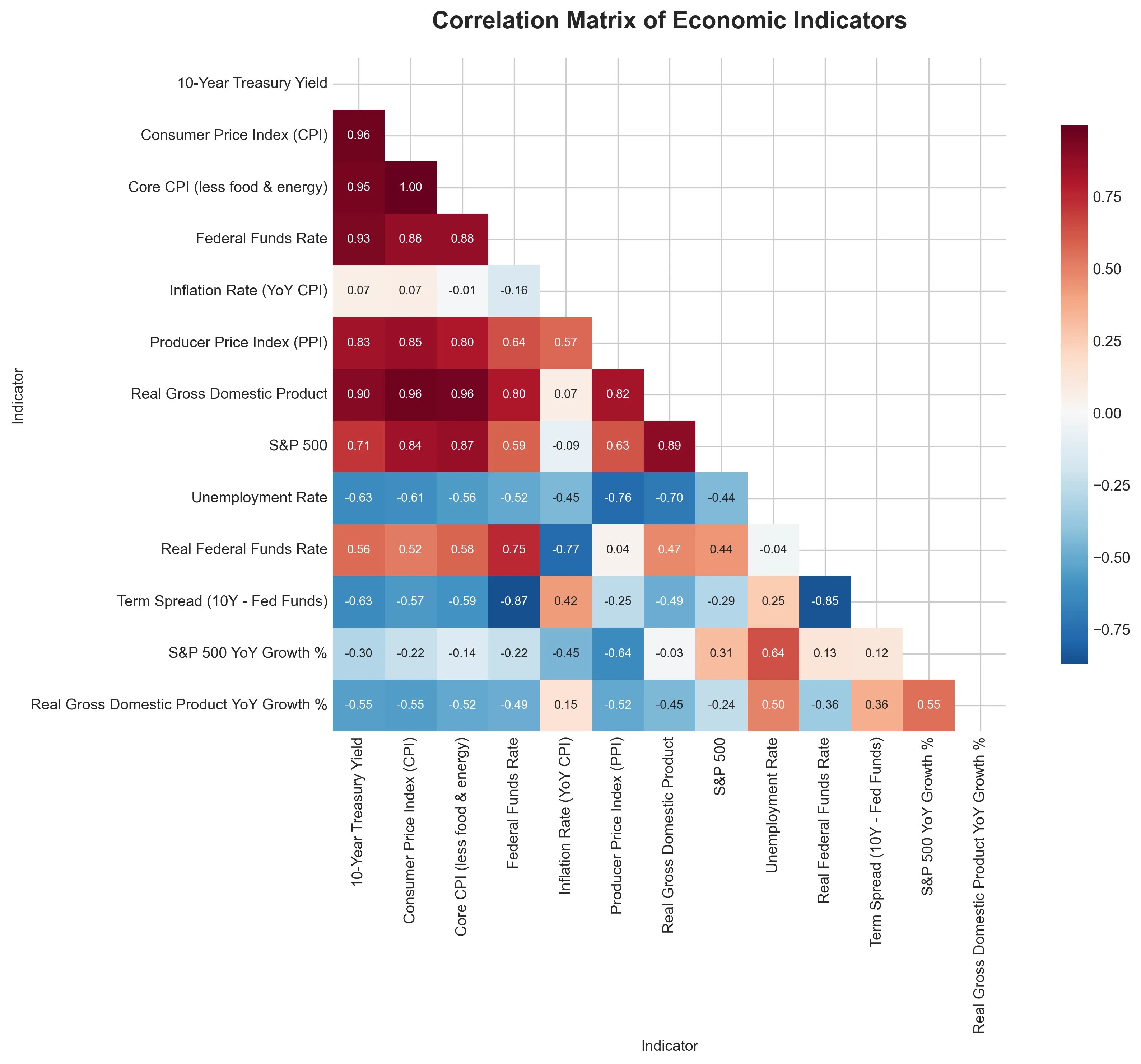 Correlation Matrix of Economic Indicators