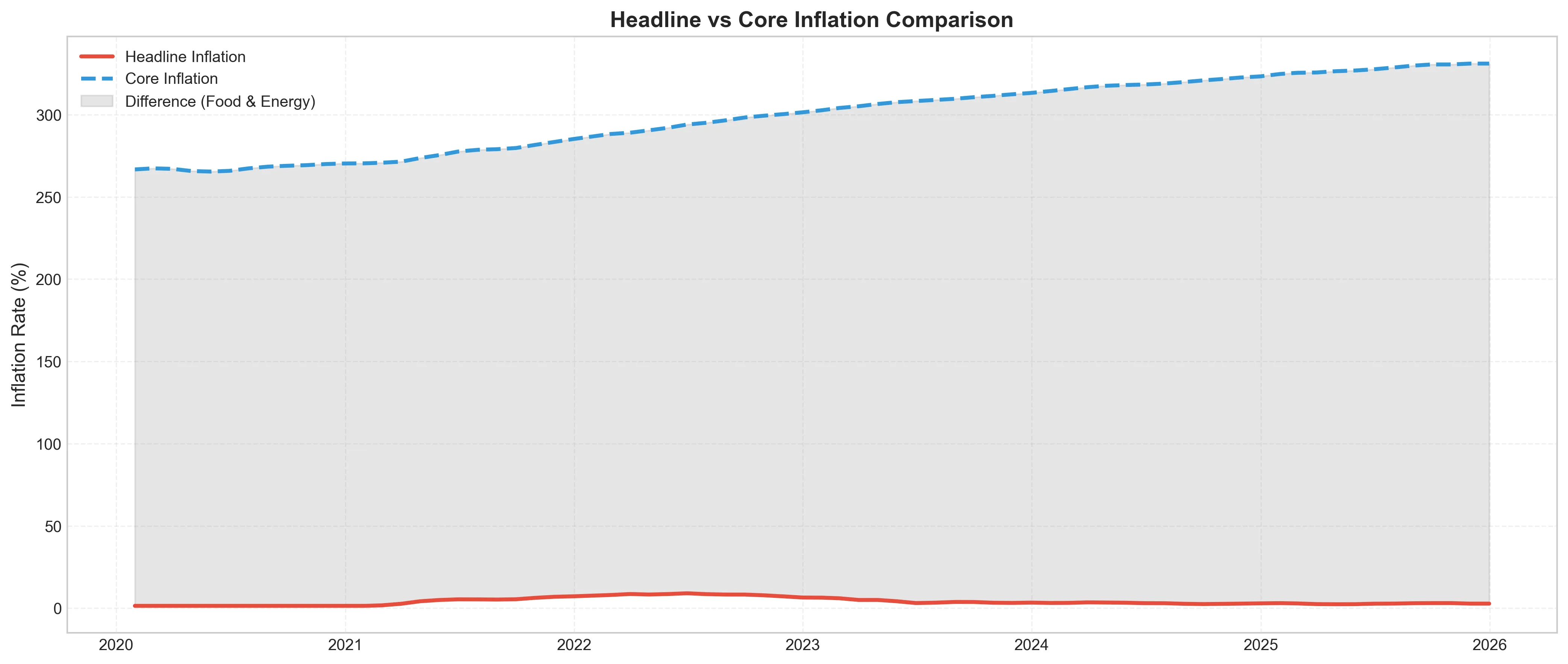 Headline vs Core Inflation Comparison
