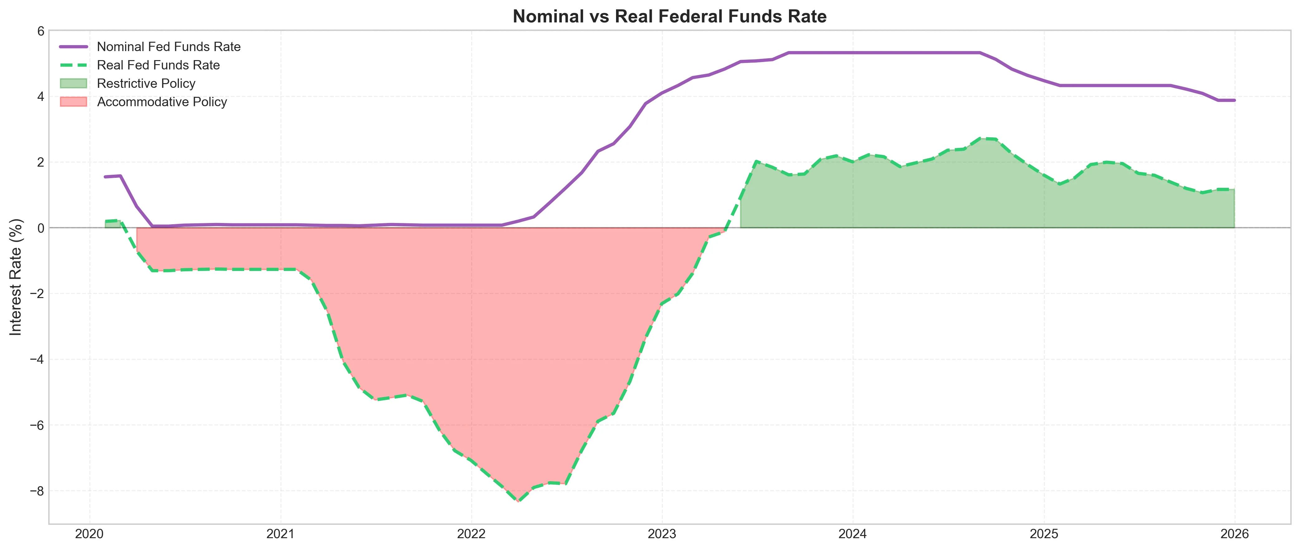 Real vs Nominal Federal Funds Rate