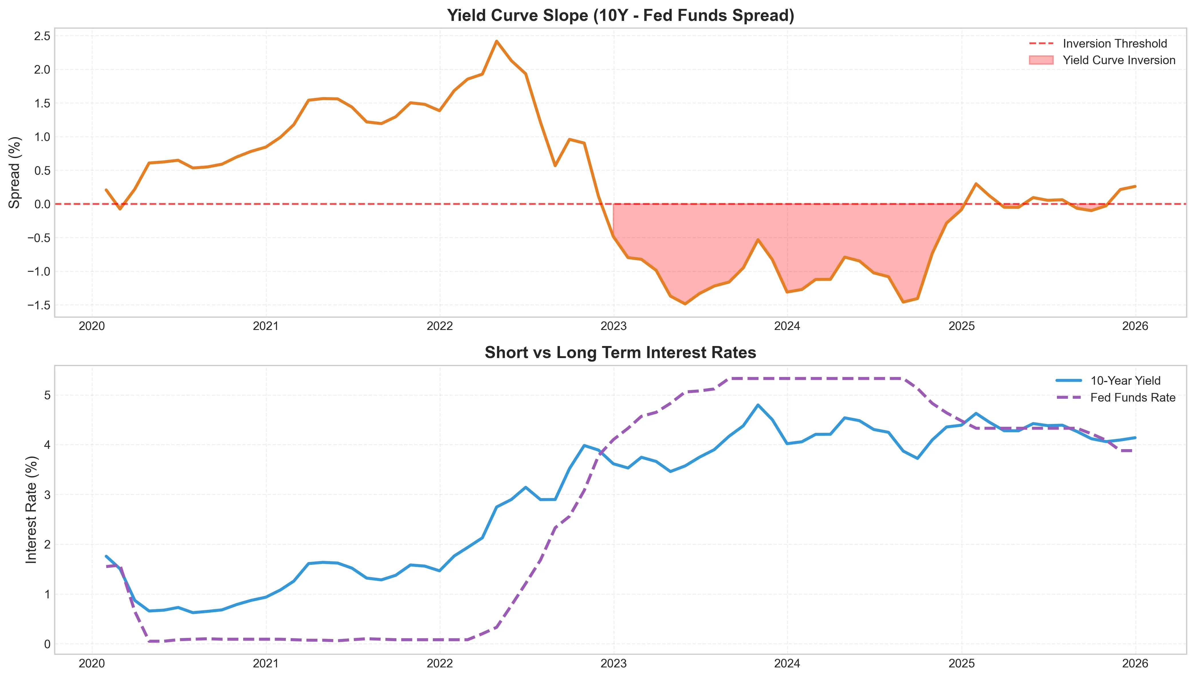 Yield Curve Slope Analysis
