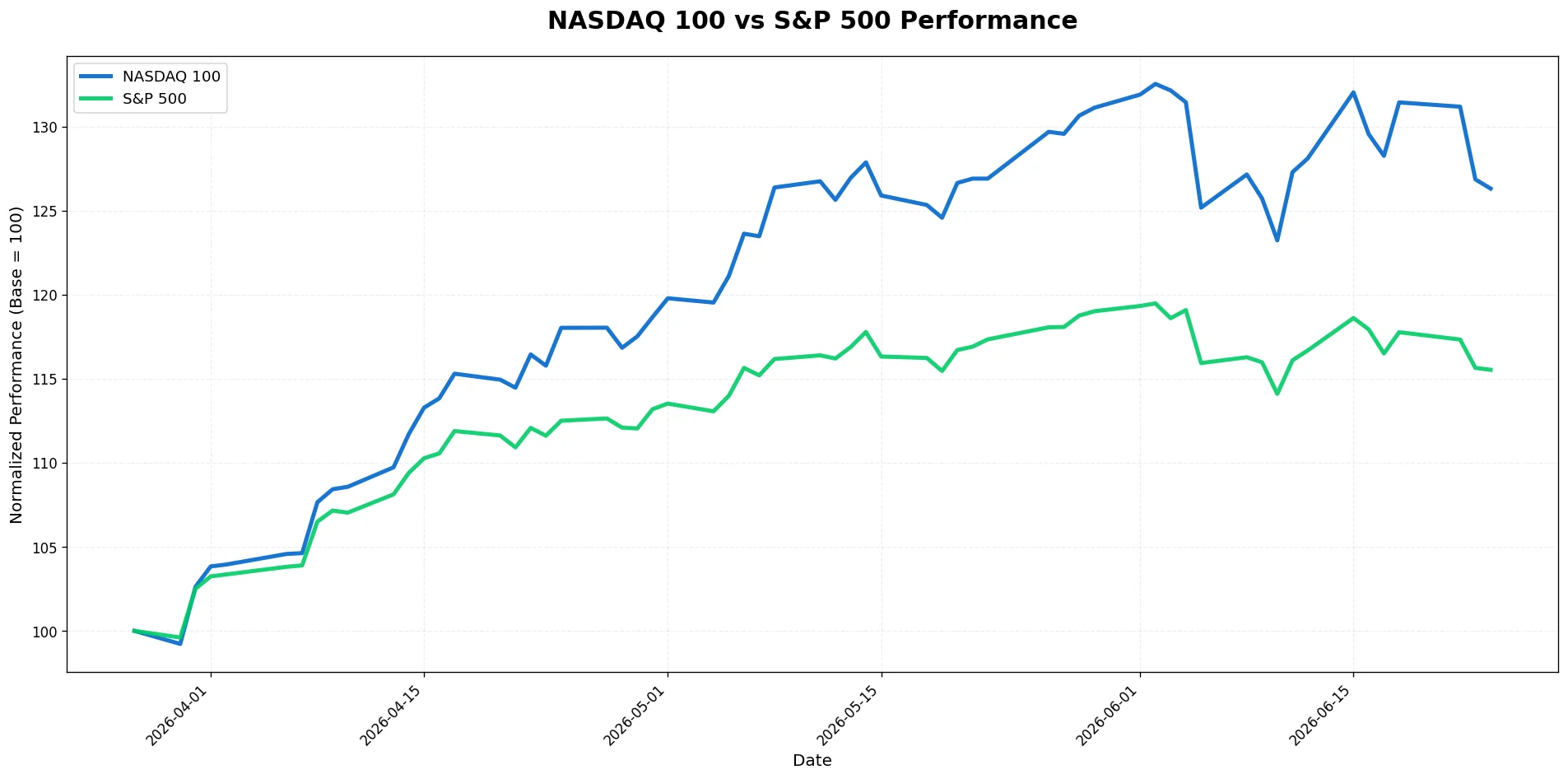 NASDAQ 100 vs S&P 500 Performance Comparison