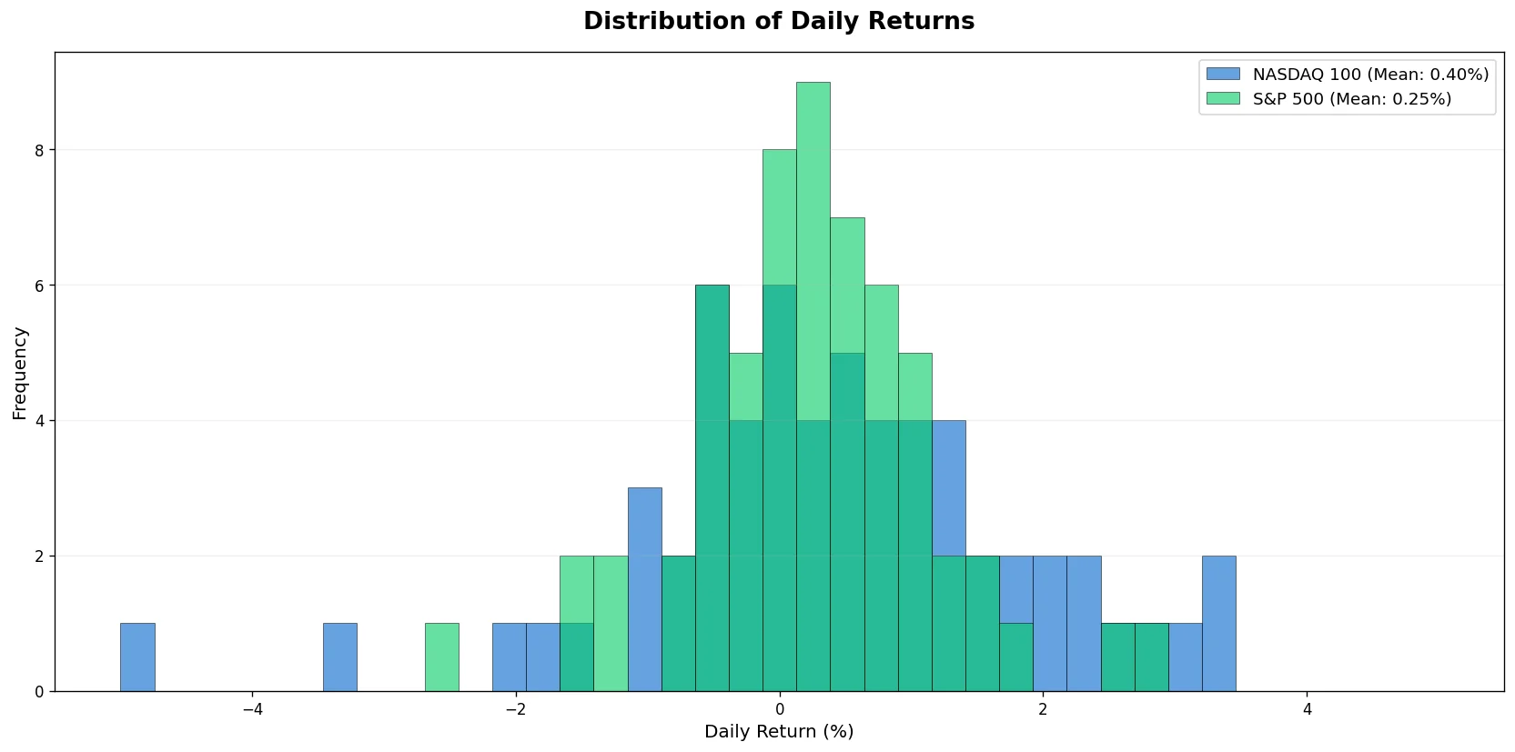 Distribution of Daily Returns
