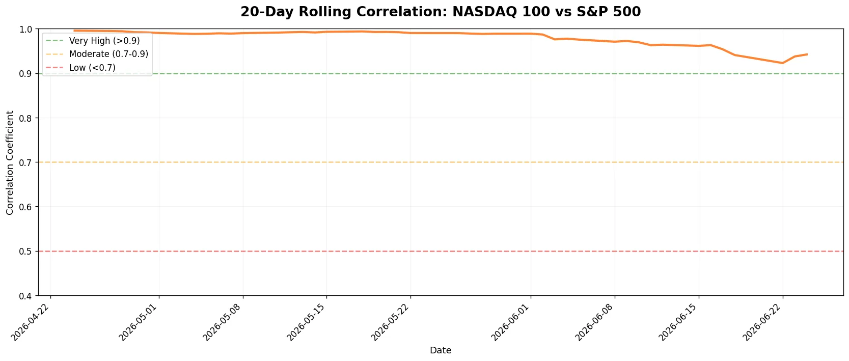 20-Day Rolling Correlation Between Indices