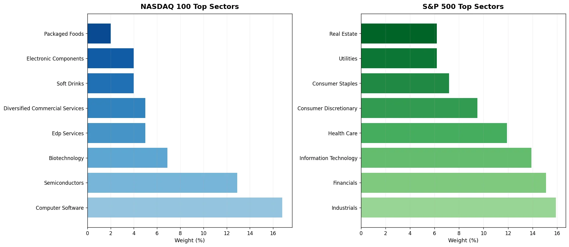 Sector Weight Comparison Between Indices