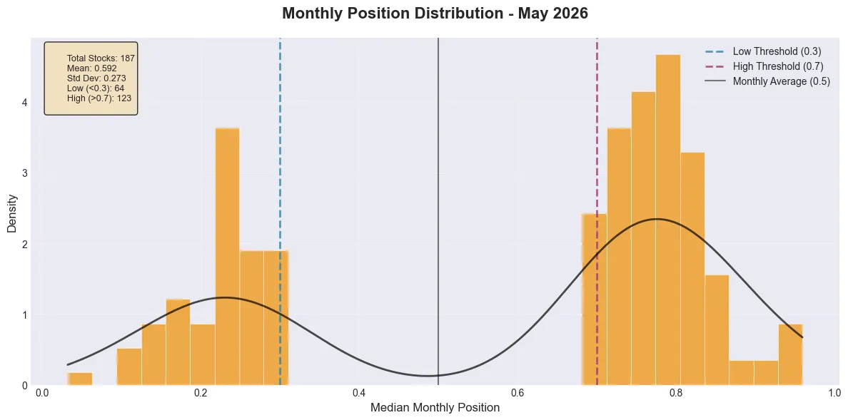 📈 Position Distribution