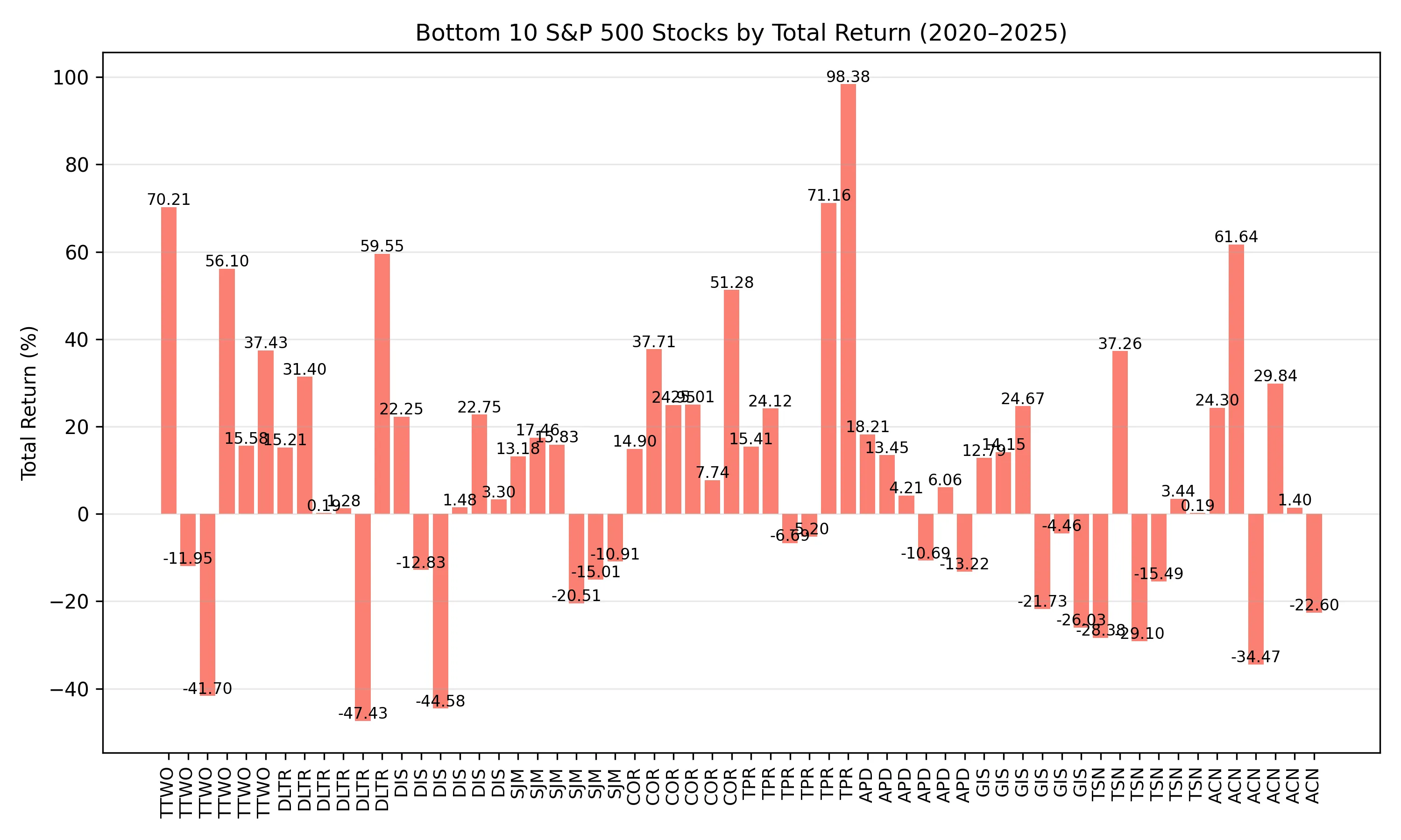 Bottom 10 Stock Returns