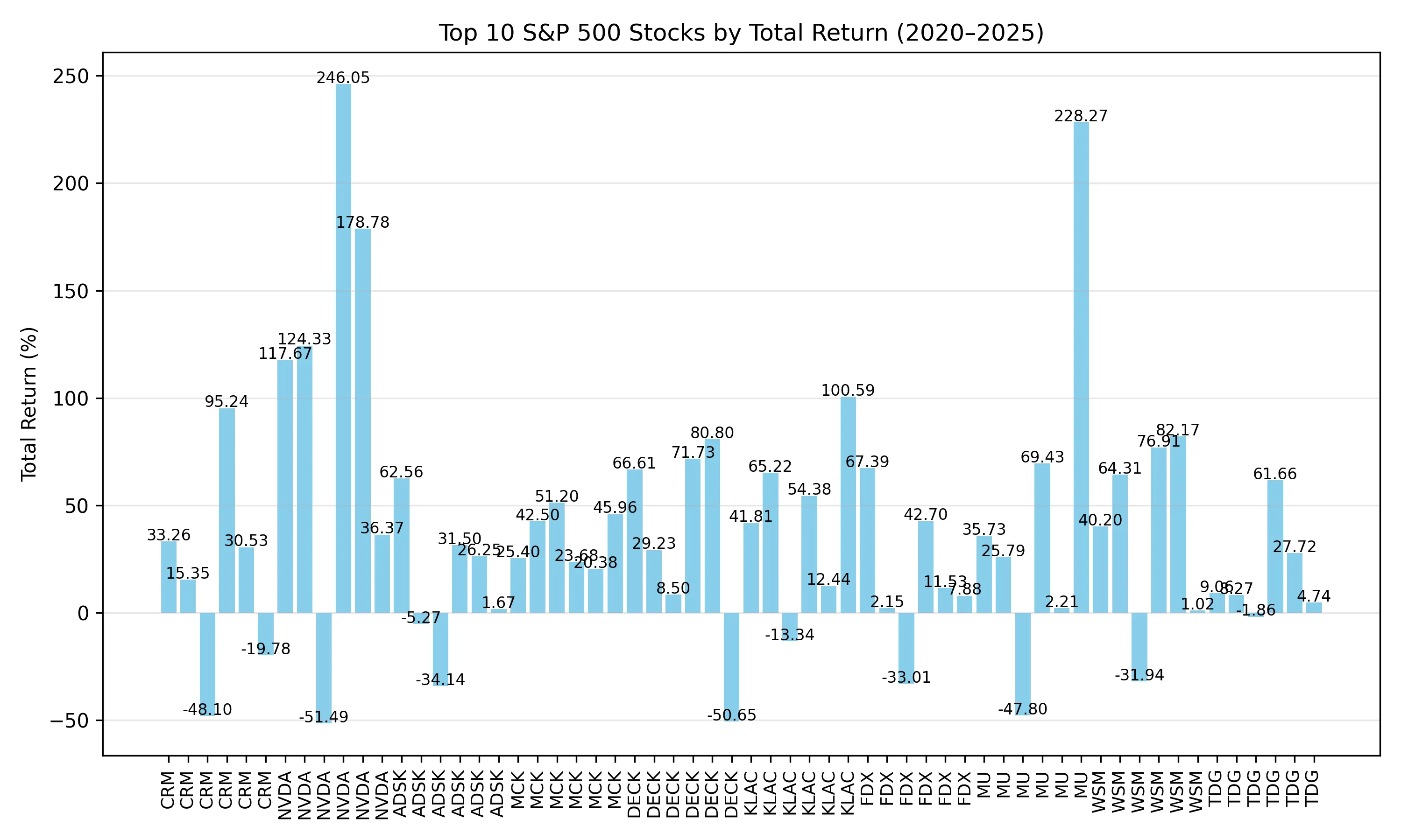 Top 10 Stock Returns