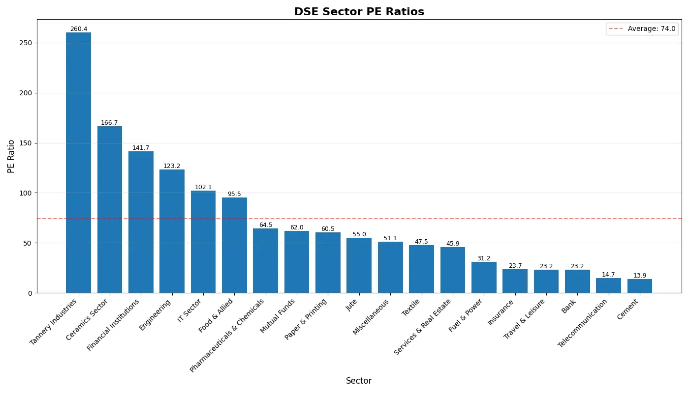 Bar chart comparing Price-to-Earnings ratios across different sectors at Dhaka Stock Exchange