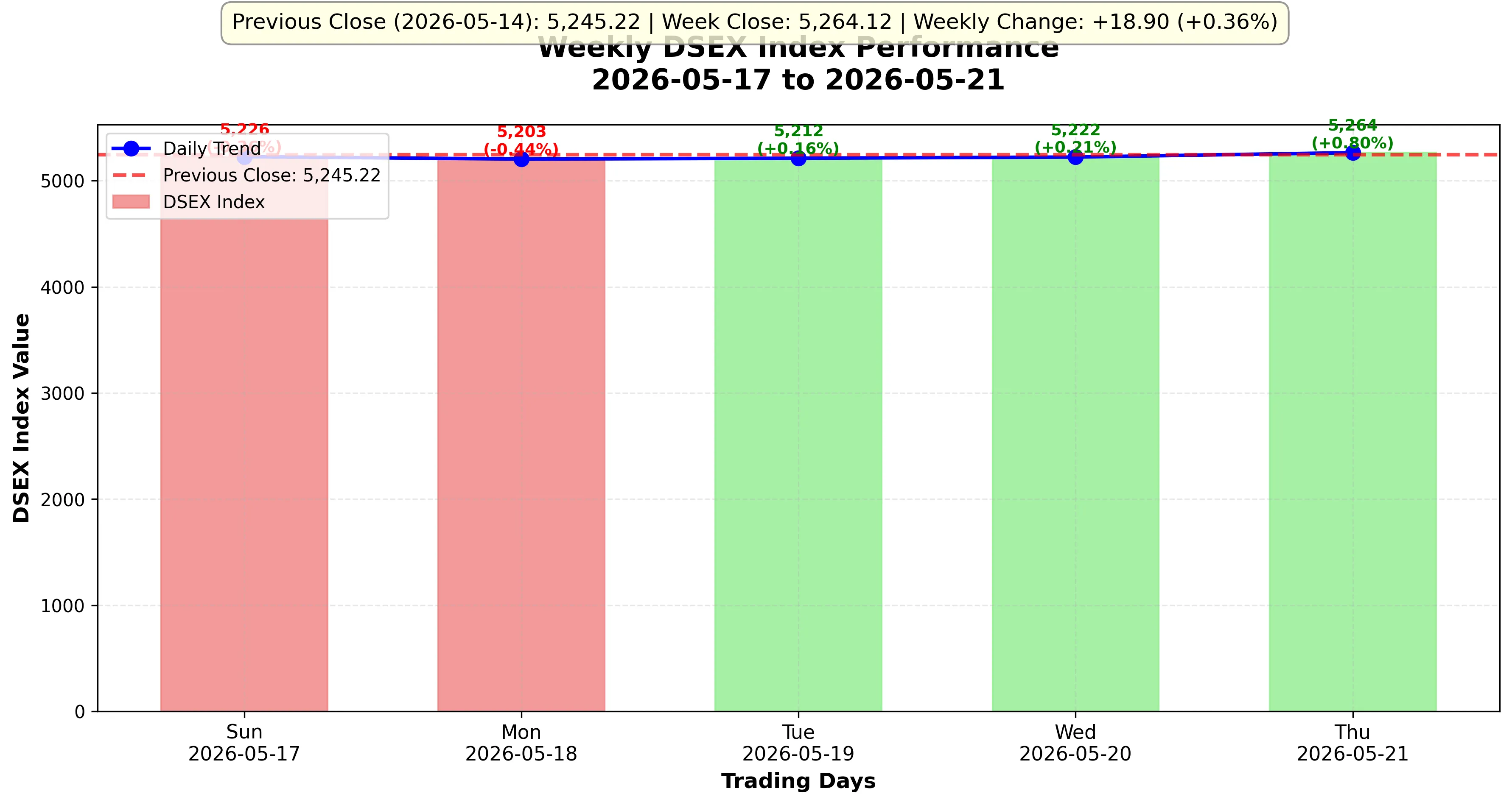 Line chart showing DSEX index weekly movement at Dhaka Stock Exchange