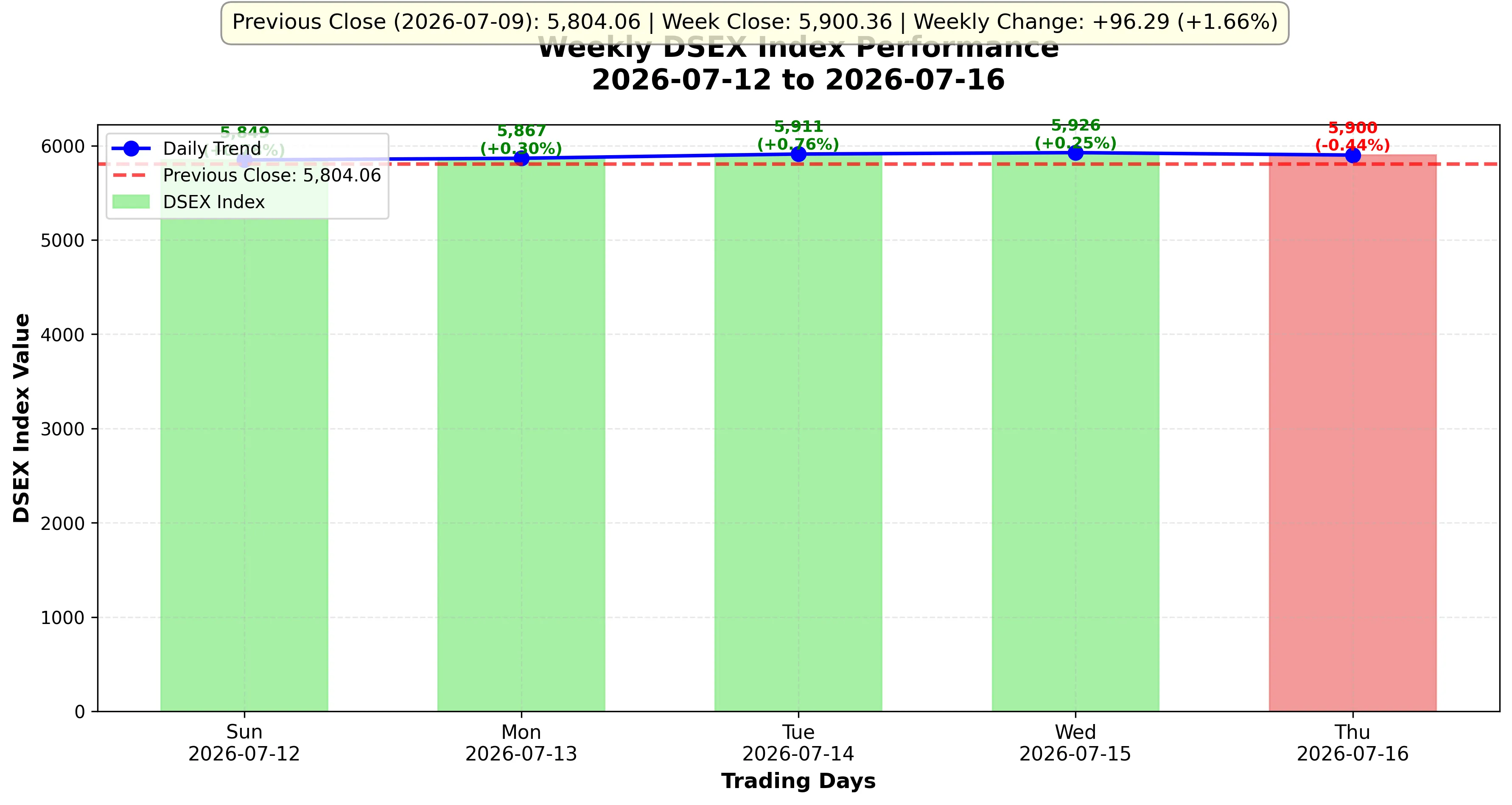 Line chart showing DSEX index weekly movement at Dhaka Stock Exchange