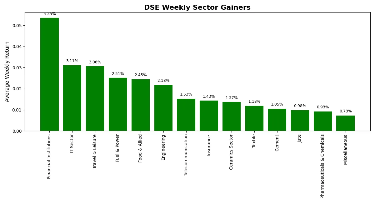 Horizontal bar chart comparing returns of best performing sectors at DSE