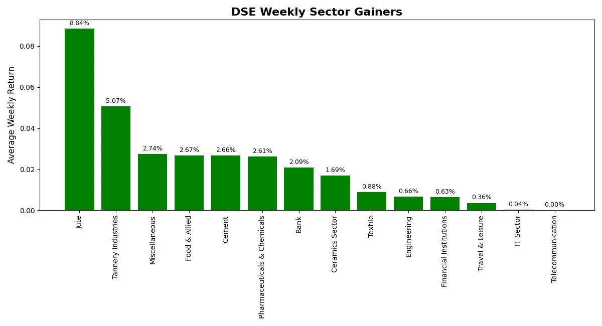 Horizontal bar chart comparing returns of best performing sectors at DSE