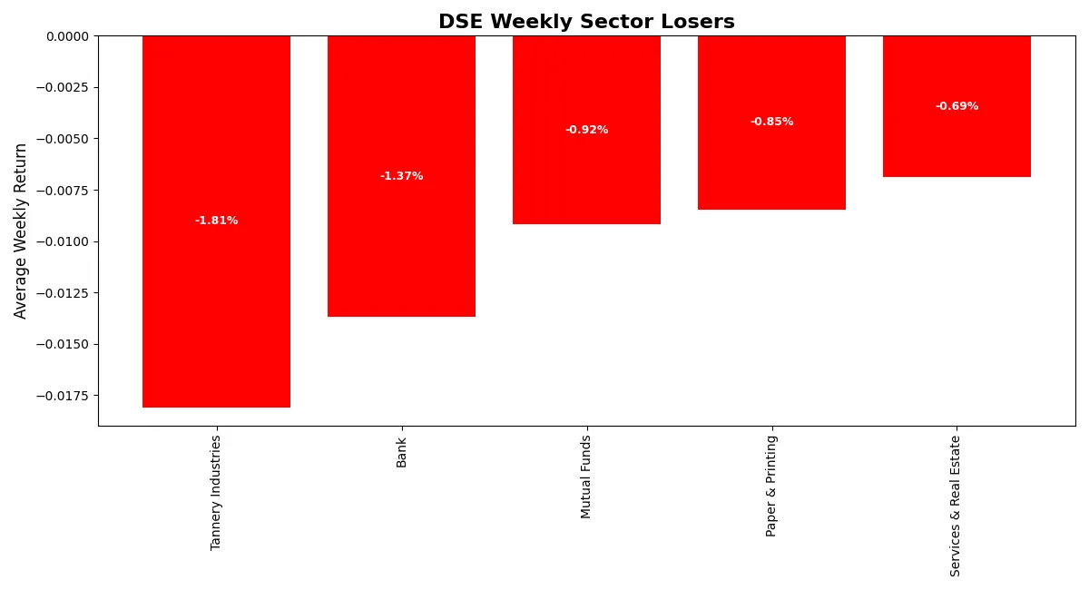 Horizontal bar chart comparing declines of weakest sectors at DSE