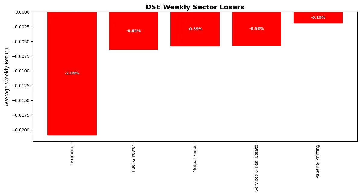 Horizontal bar chart comparing declines of weakest sectors at DSE