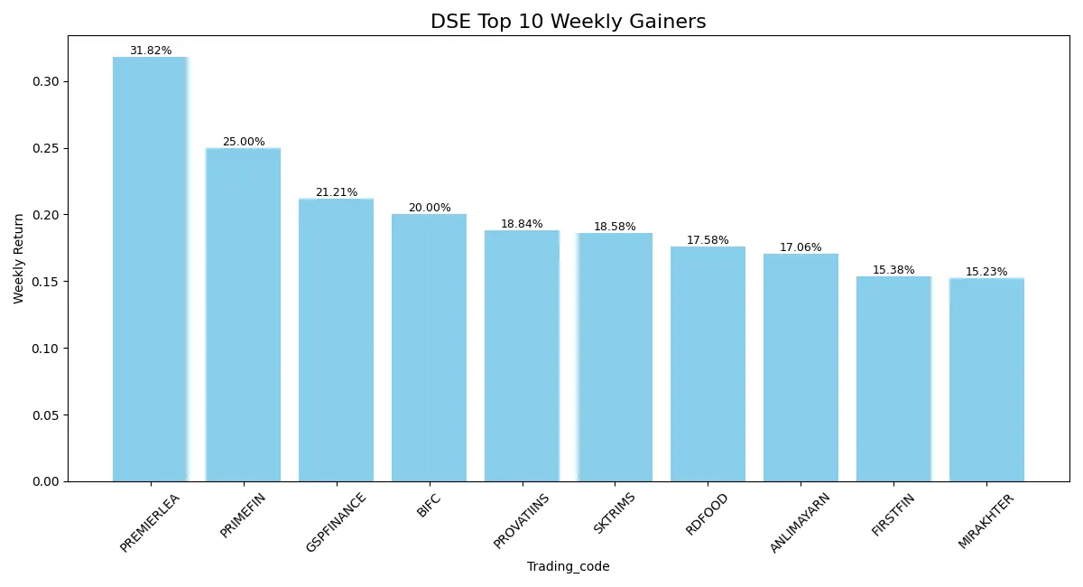 Bar chart showing percentage returns of top 10 gaining stocks at Dhaka Stock Exchange