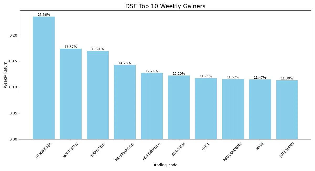 Bar chart showing percentage returns of top 10 gaining stocks at Dhaka Stock Exchange