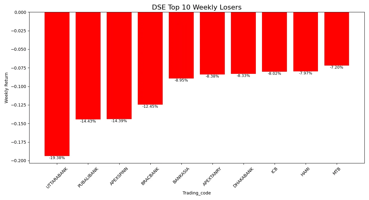 Bar chart showing percentage losses of top 10 declining stocks at Dhaka Stock Exchange