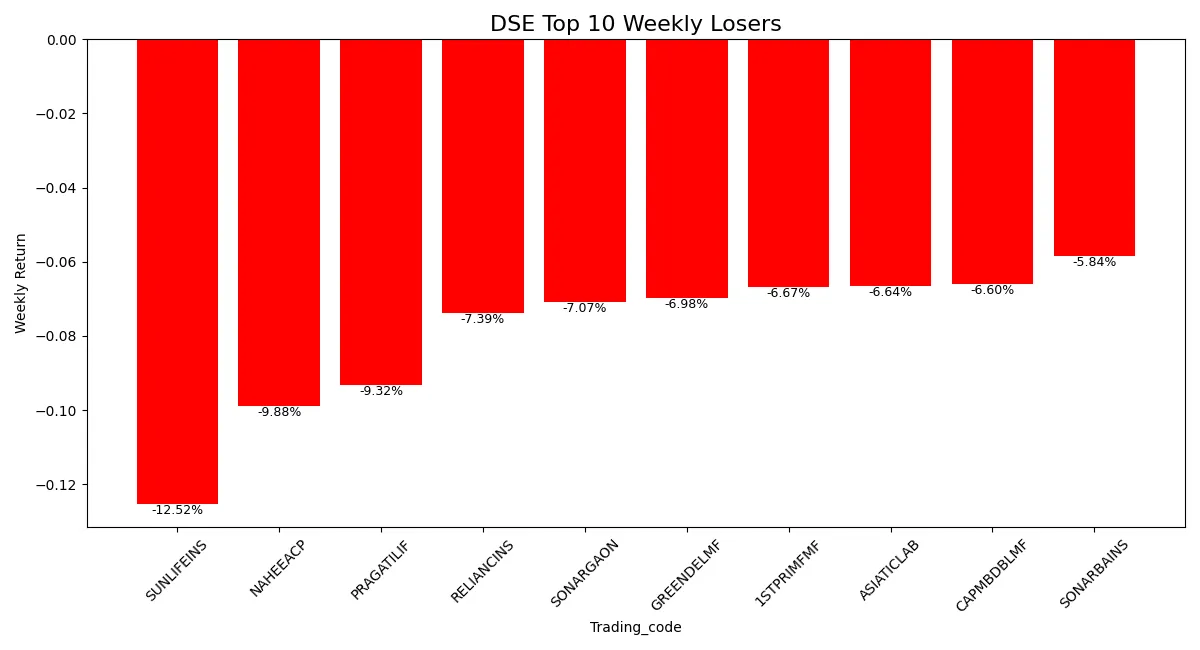 Bar chart showing percentage losses of top 10 declining stocks at Dhaka Stock Exchange
