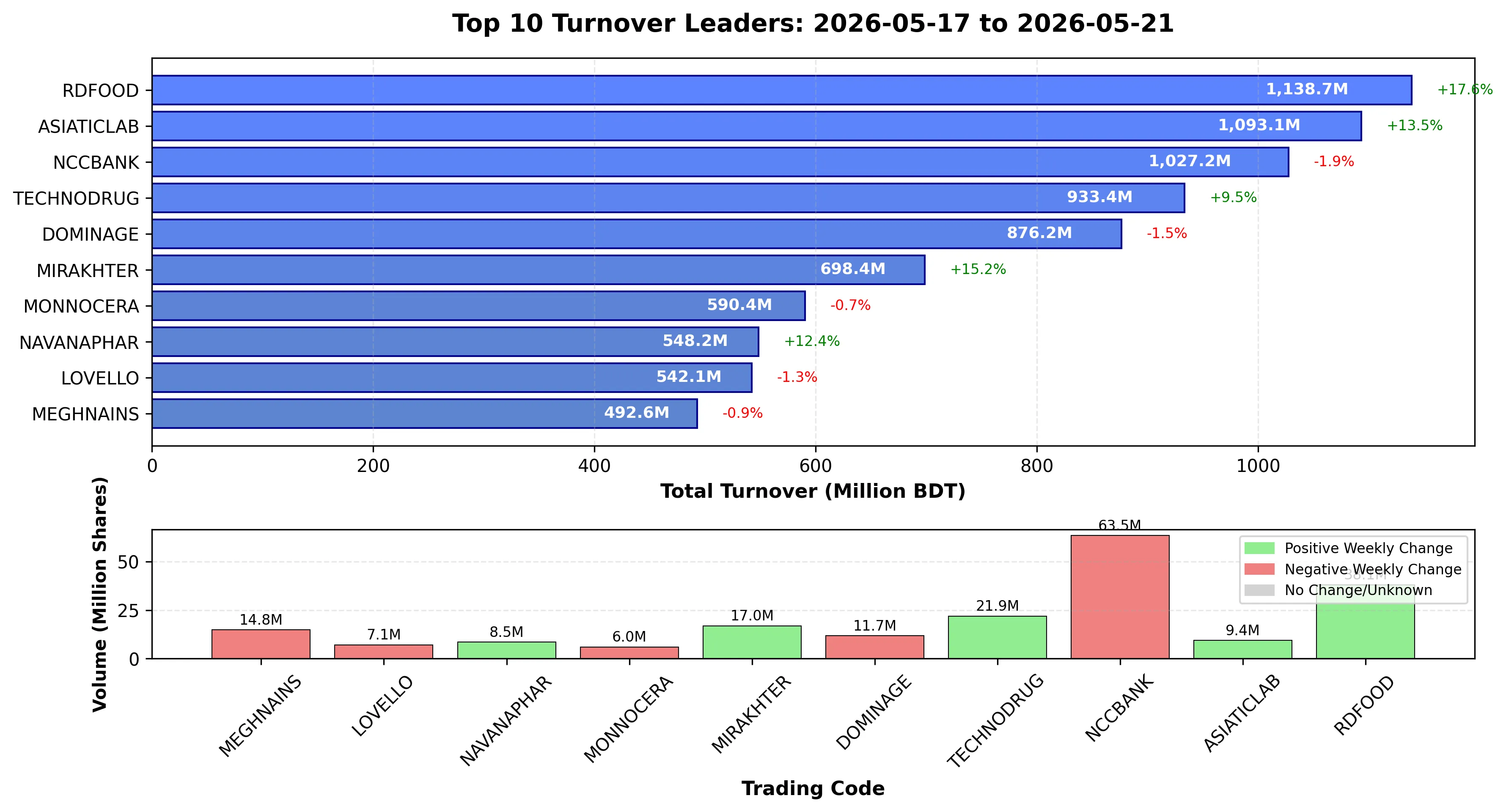 Bar chart showing top 10 stocks by trading turnover at Dhaka Stock Exchange