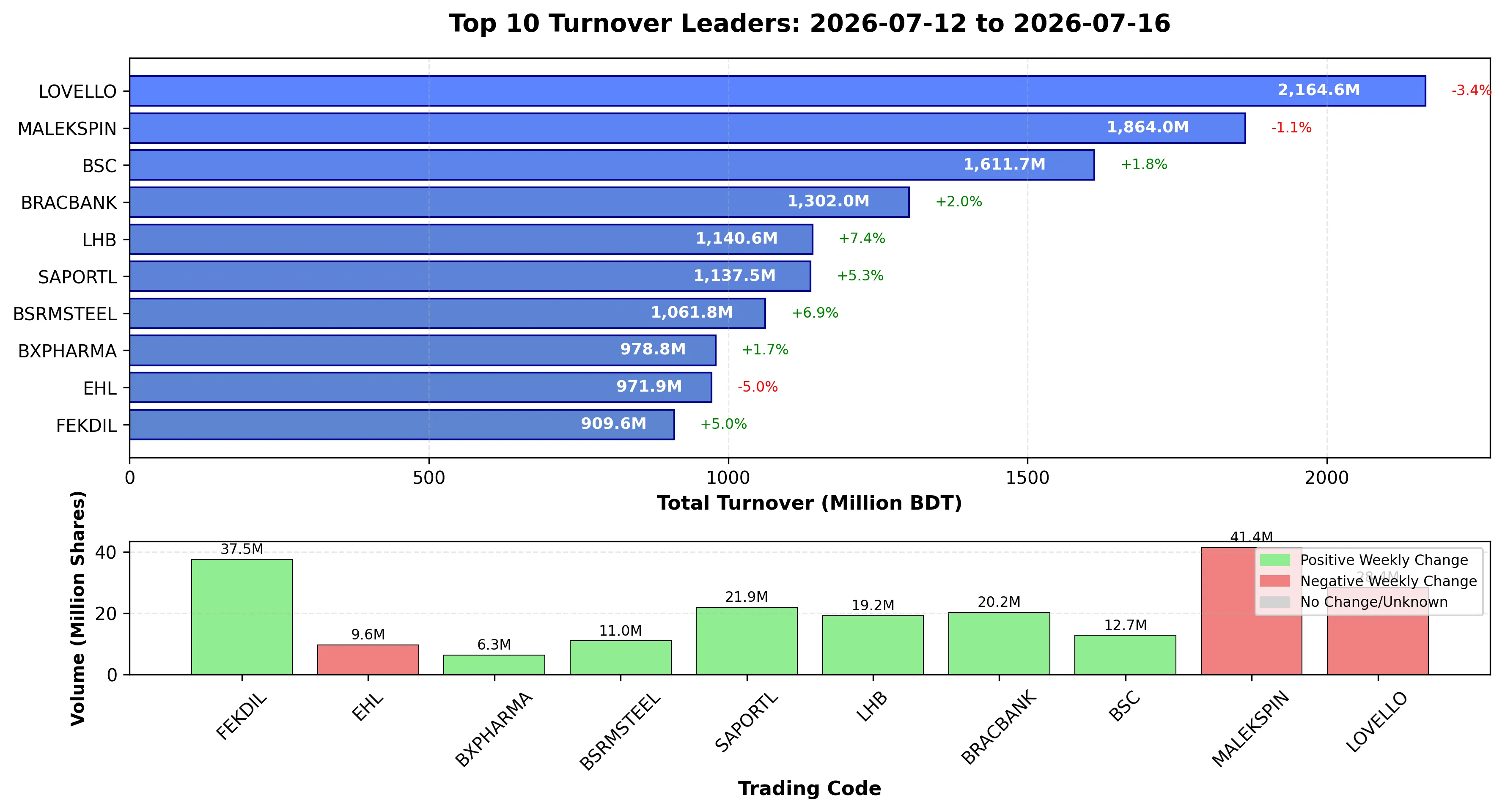 Bar chart showing top 10 stocks by trading turnover at Dhaka Stock Exchange