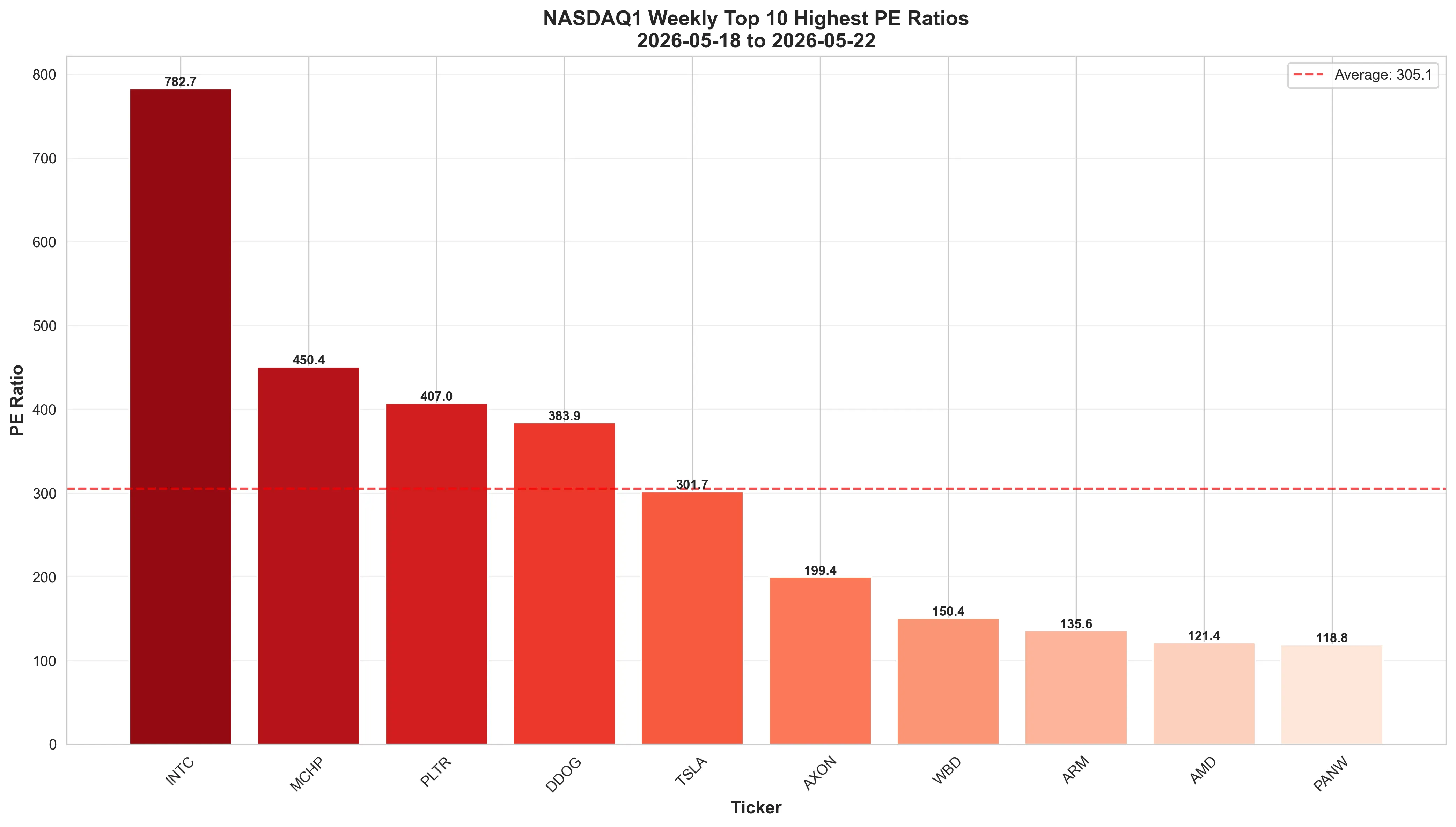 Bar chart showing companies with highest P/E ratios in NASDAQ 100