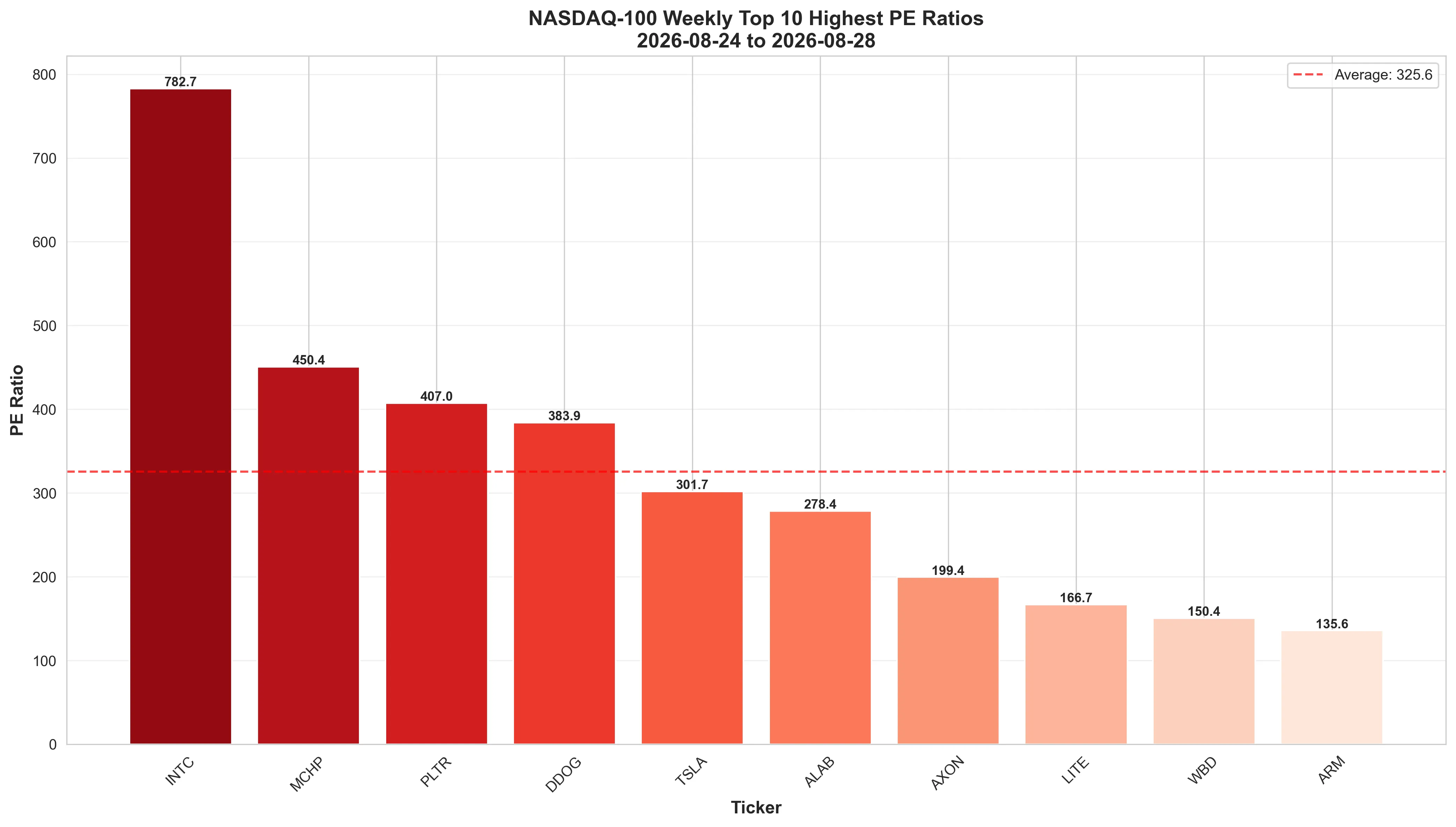 Bar chart showing companies with highest P/E ratios in NASDAQ 100