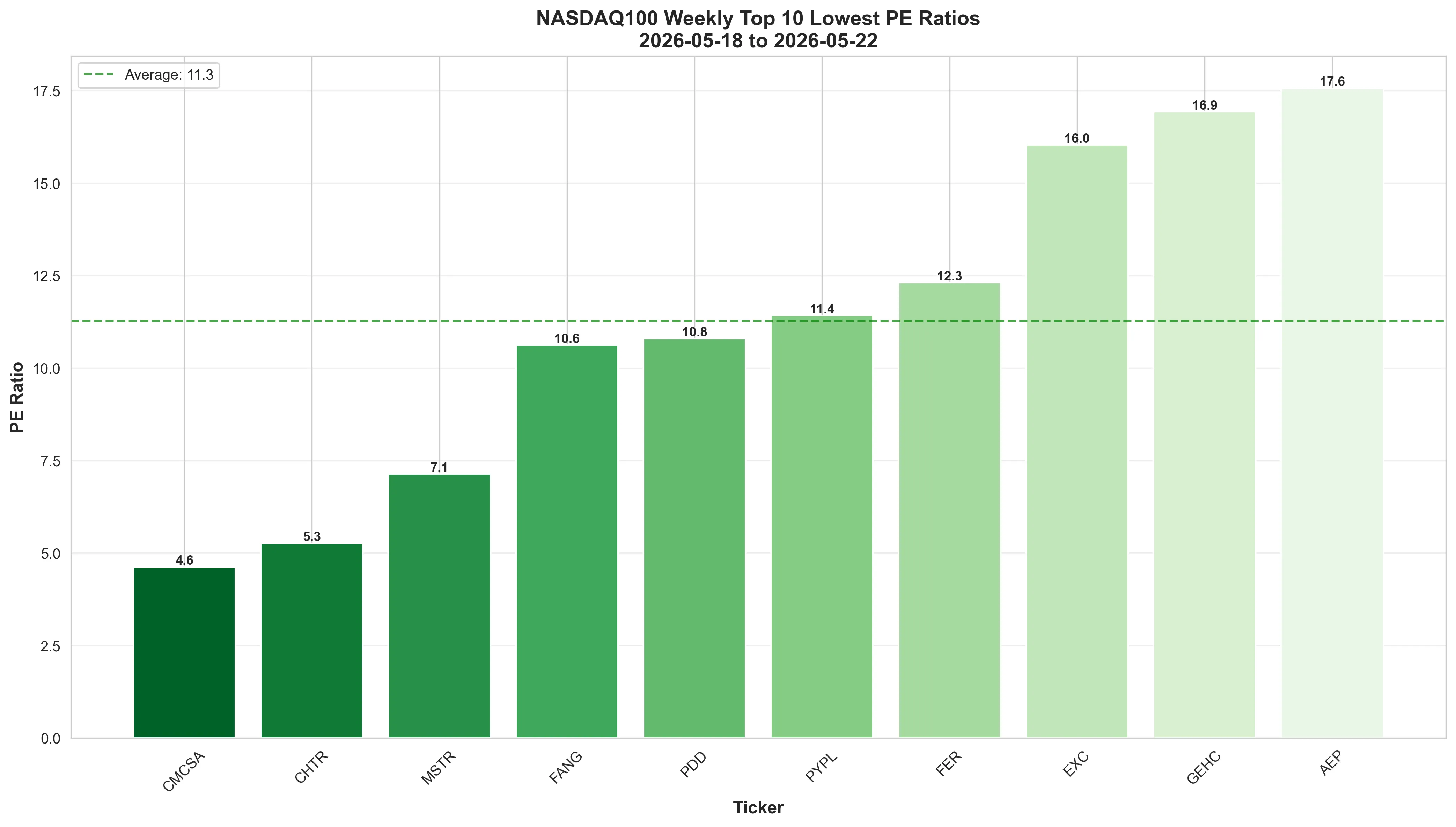 Bar chart showing companies with lowest P/E ratios in NASDAQ 100