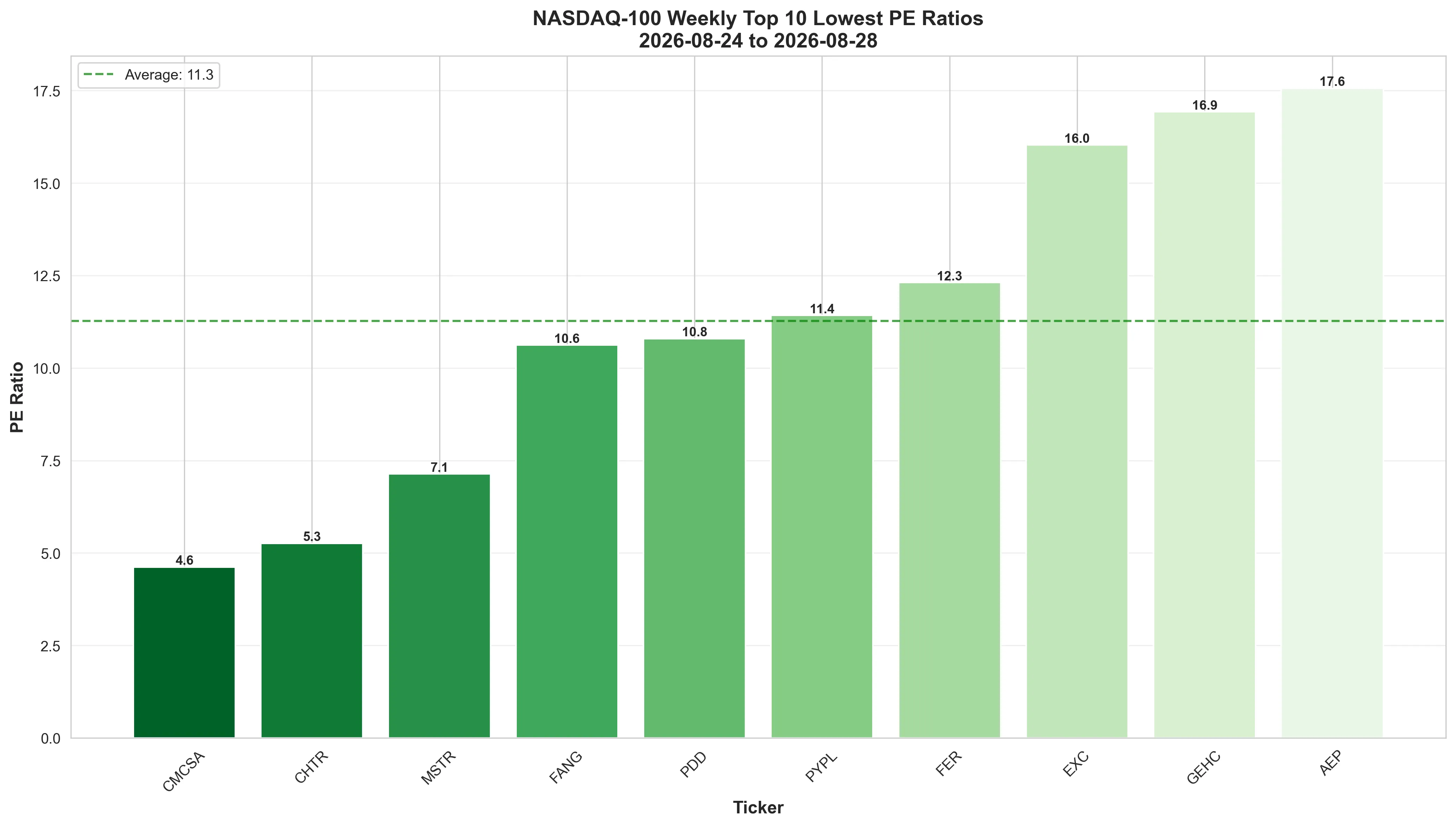 Bar chart showing companies with lowest P/E ratios in NASDAQ 100