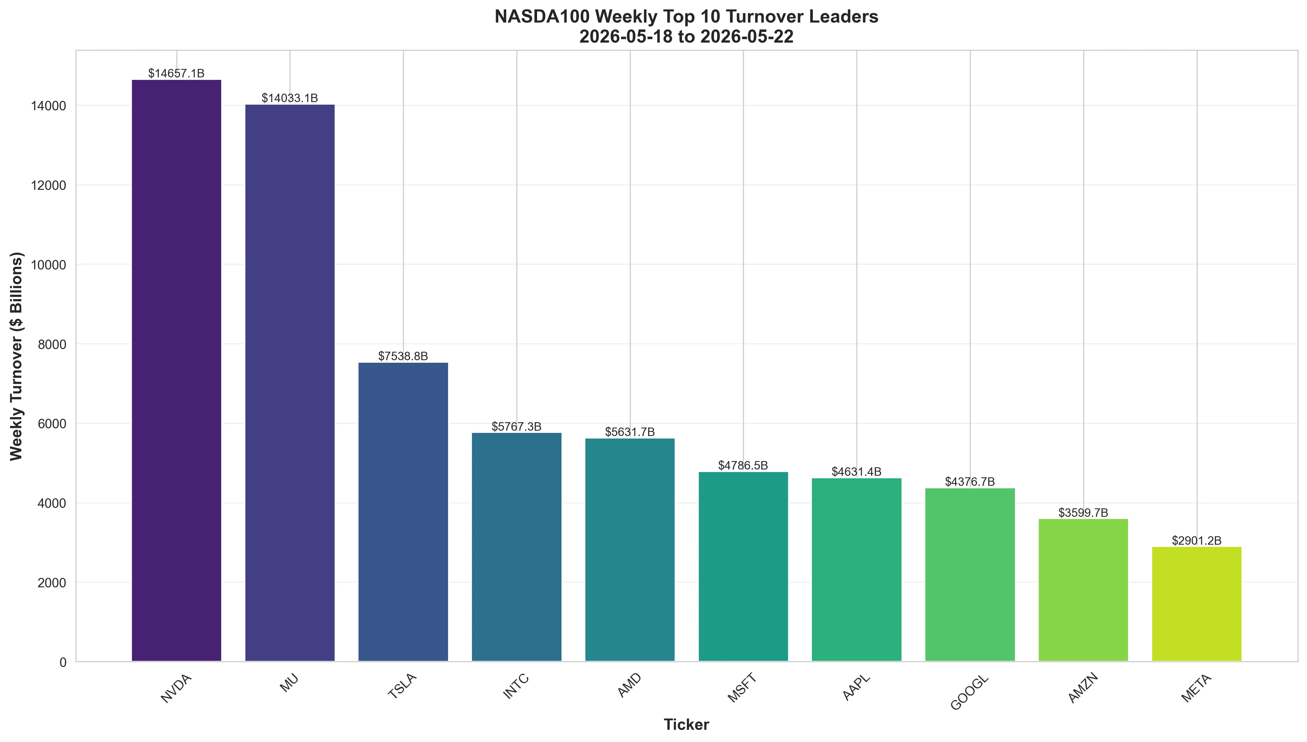 ⚡ NASDAQ 100 Turnover Leaders - NASDAQ 100 weekly performance chart