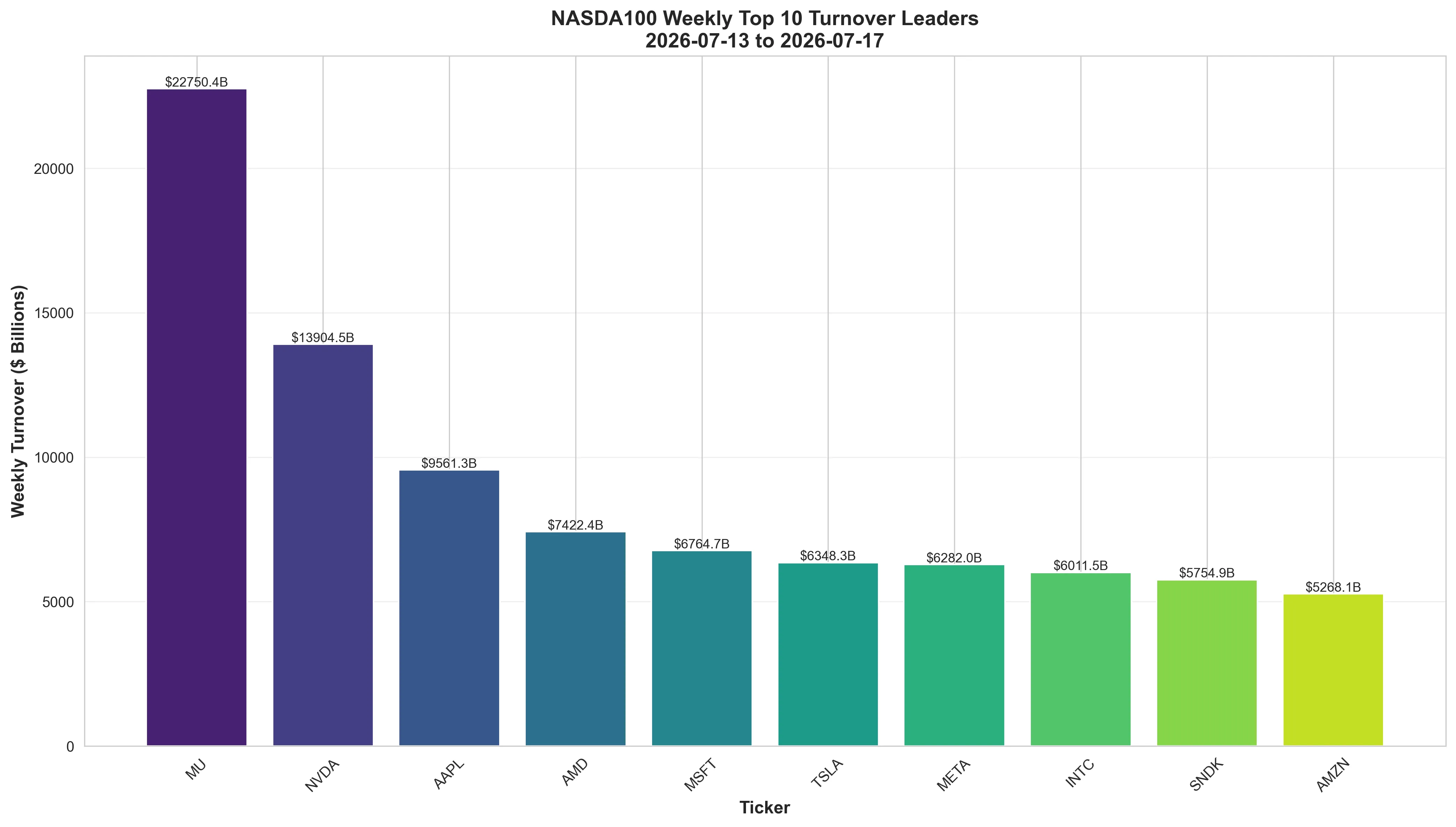 ⚡ NASDAQ 100 Turnover Leaders - NASDAQ 100 weekly performance chart