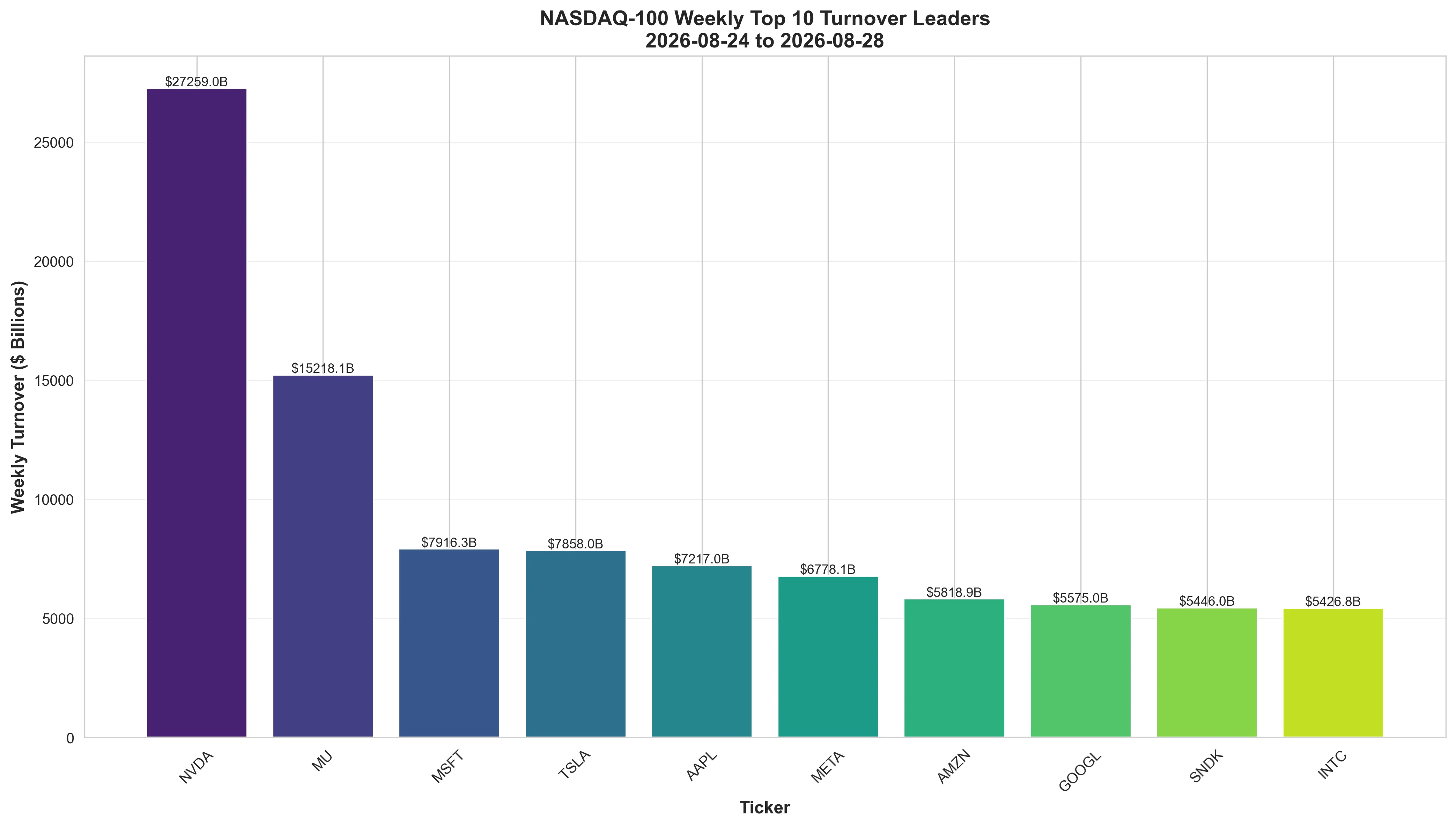 ⚡ NASDAQ 100 Turnover Leaders - NASDAQ 100 weekly performance chart