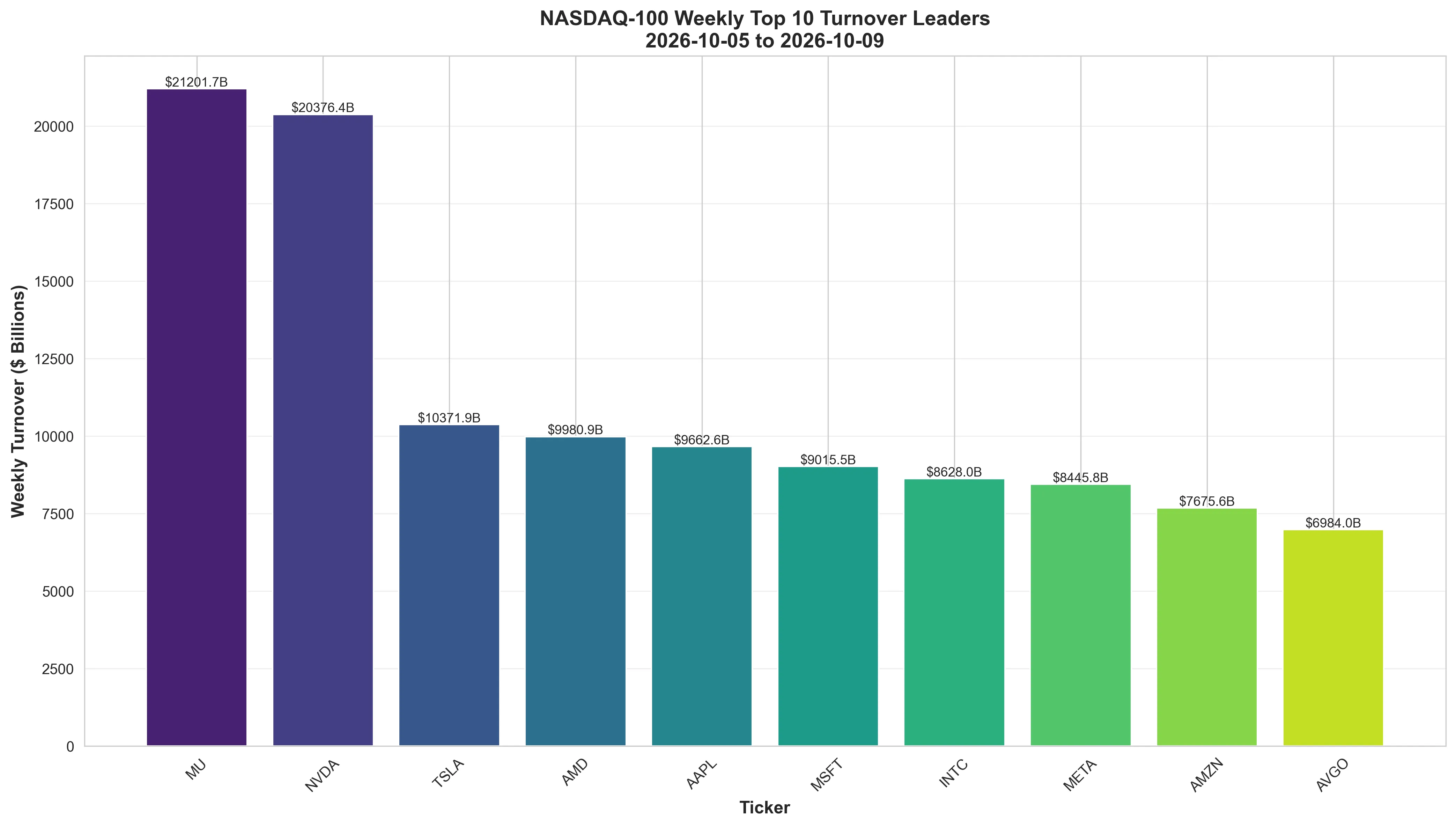 ⚡ NASDAQ 100 Turnover Leaders - NASDAQ 100 weekly performance chart