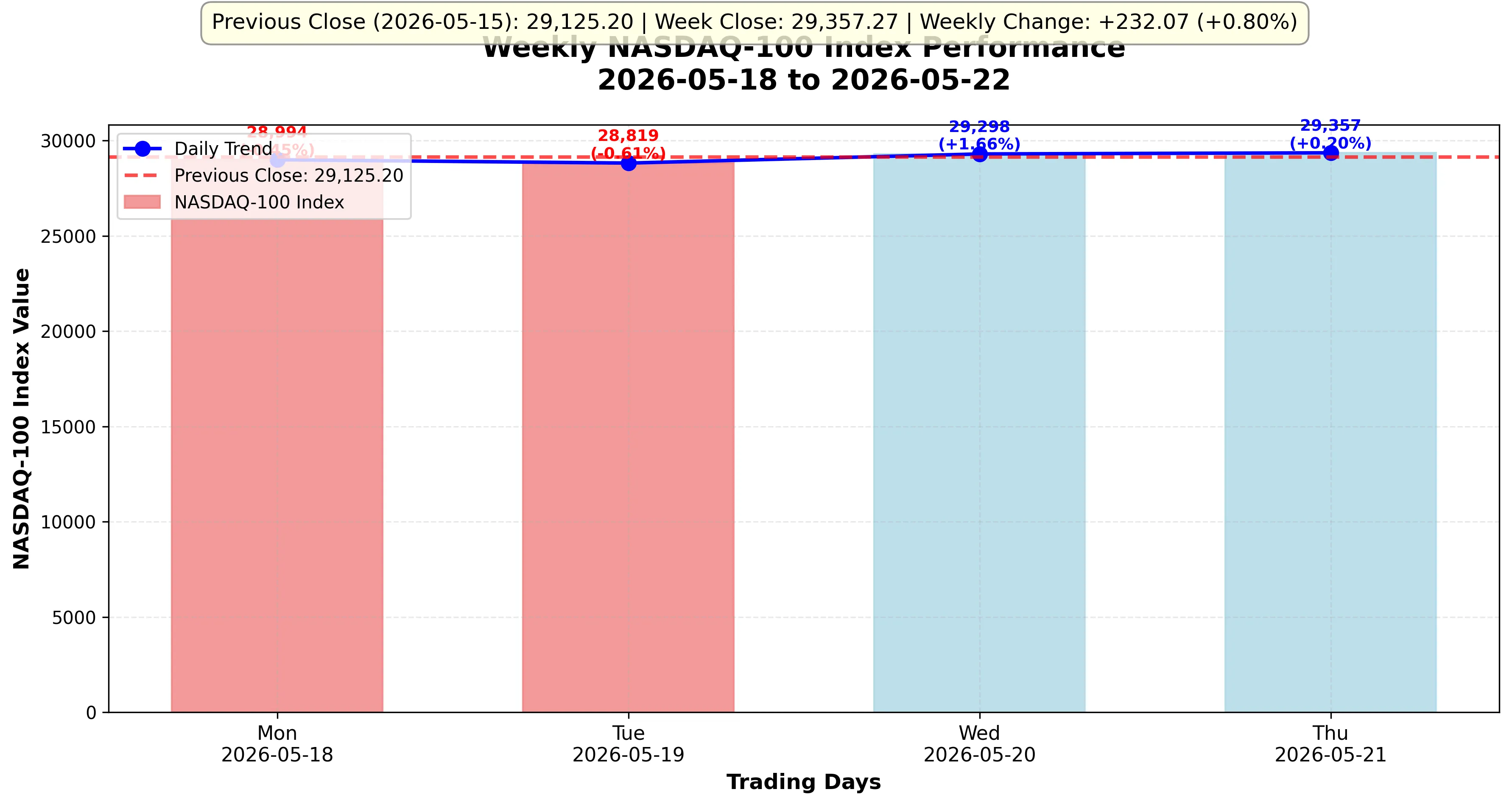 Line chart showing NASDAQ 100 index weekly movement