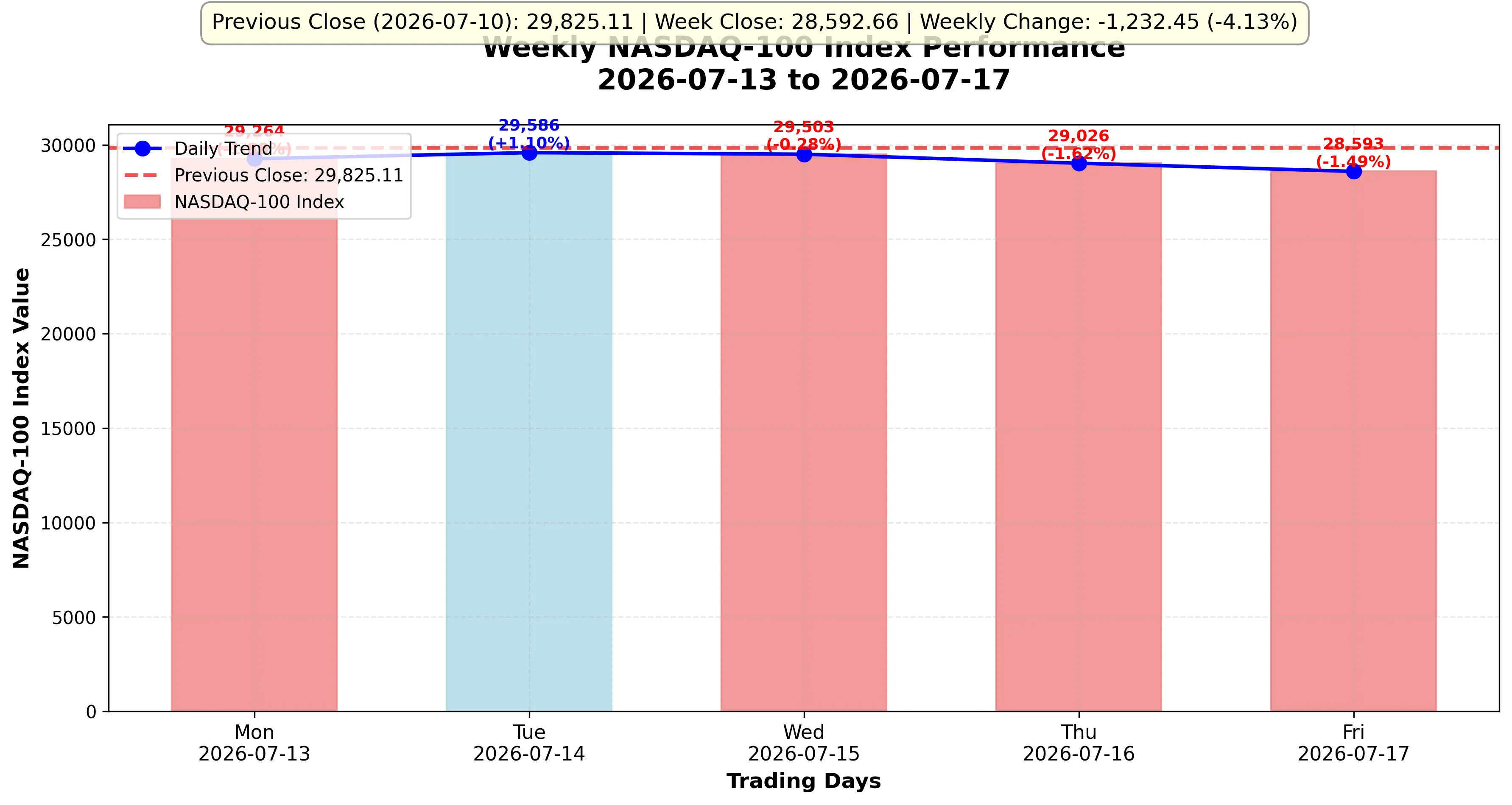 Line chart showing NASDAQ 100 index weekly movement