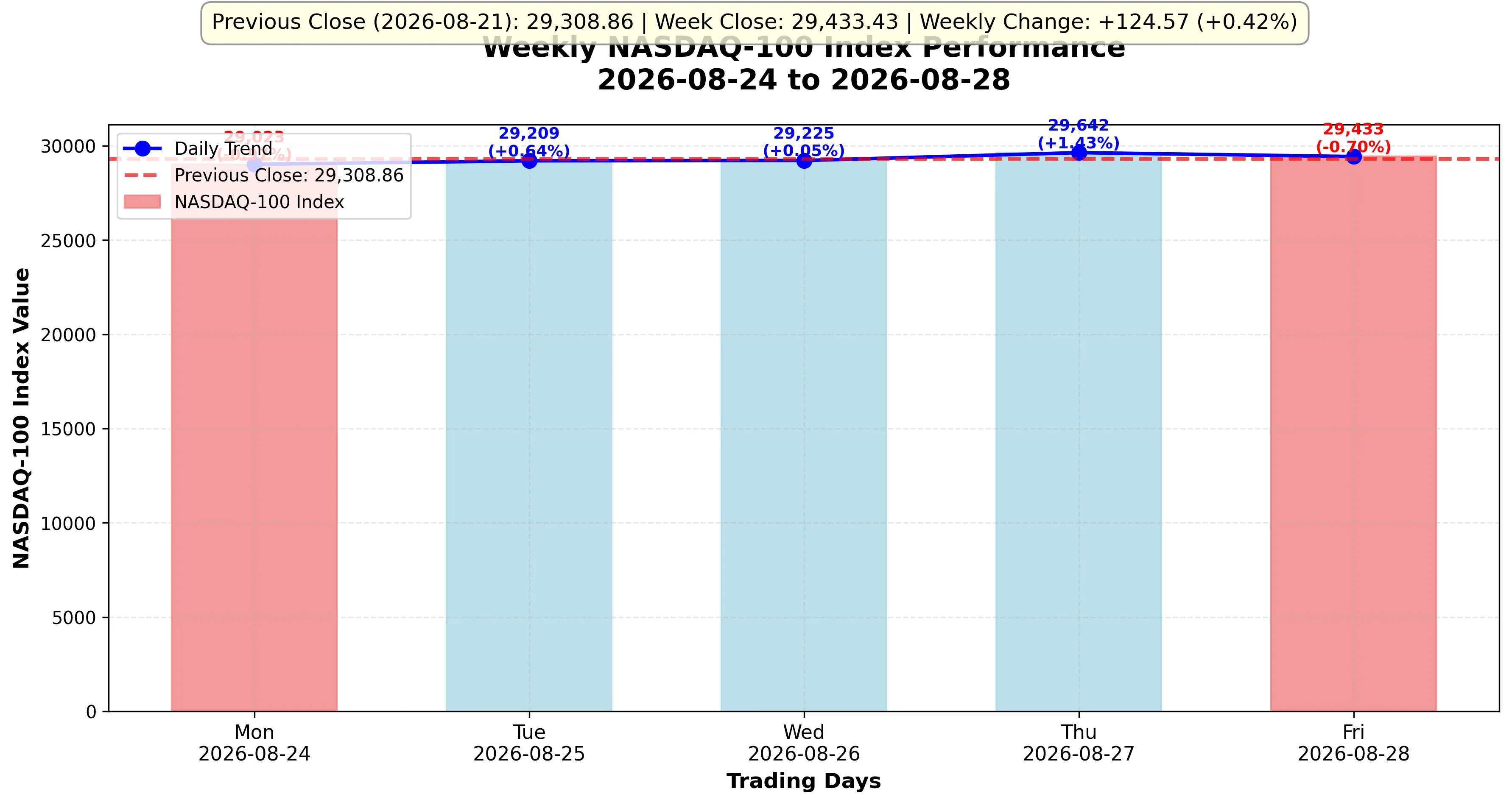 Line chart showing NASDAQ 100 index weekly movement