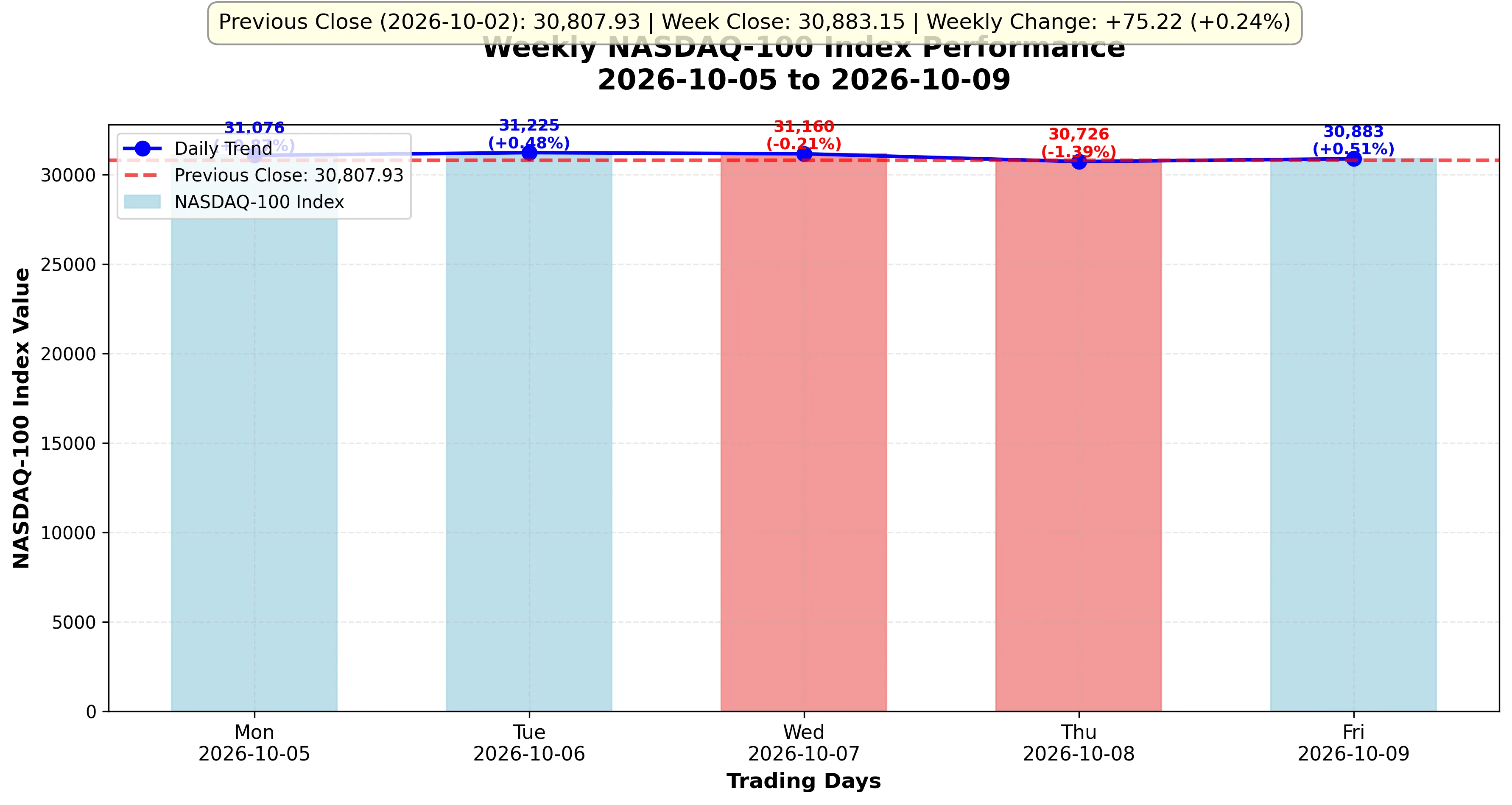 Line chart showing NASDAQ 100 index weekly movement