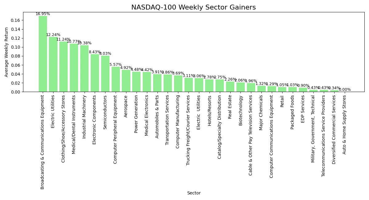 Horizontal bar chart comparing returns of best performing NASDAQ 100 sectors