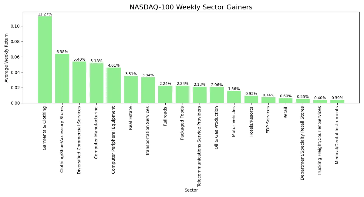 Horizontal bar chart comparing returns of best performing NASDAQ 100 sectors