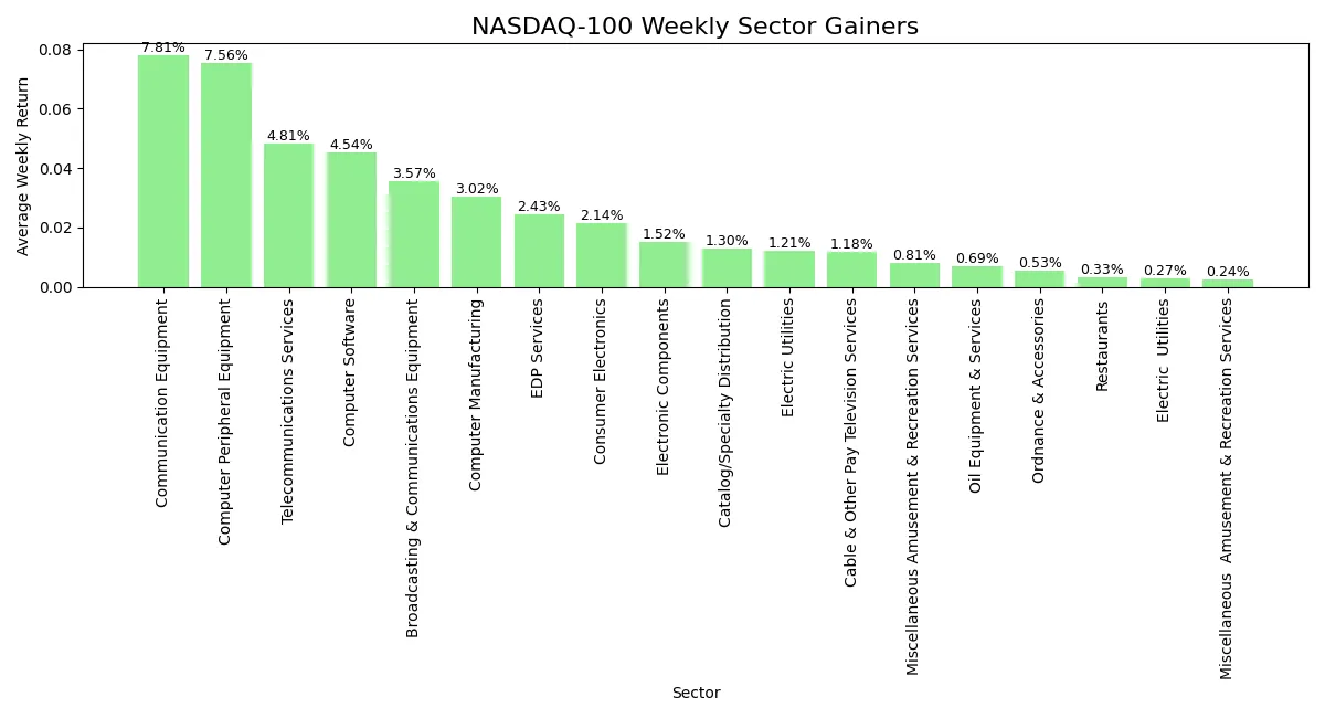 Horizontal bar chart comparing returns of best performing NASDAQ 100 sectors