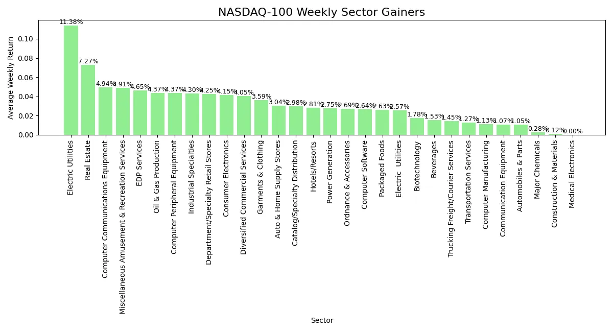 Horizontal bar chart comparing returns of best performing NASDAQ 100 sectors