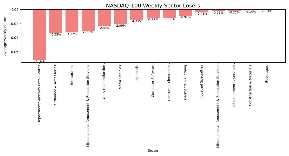 Horizontal bar chart comparing declines of weakest NASDAQ 100 sectors