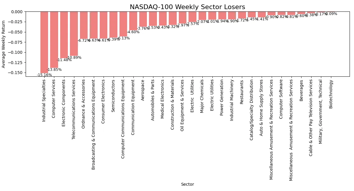 Horizontal bar chart comparing declines of weakest NASDAQ 100 sectors