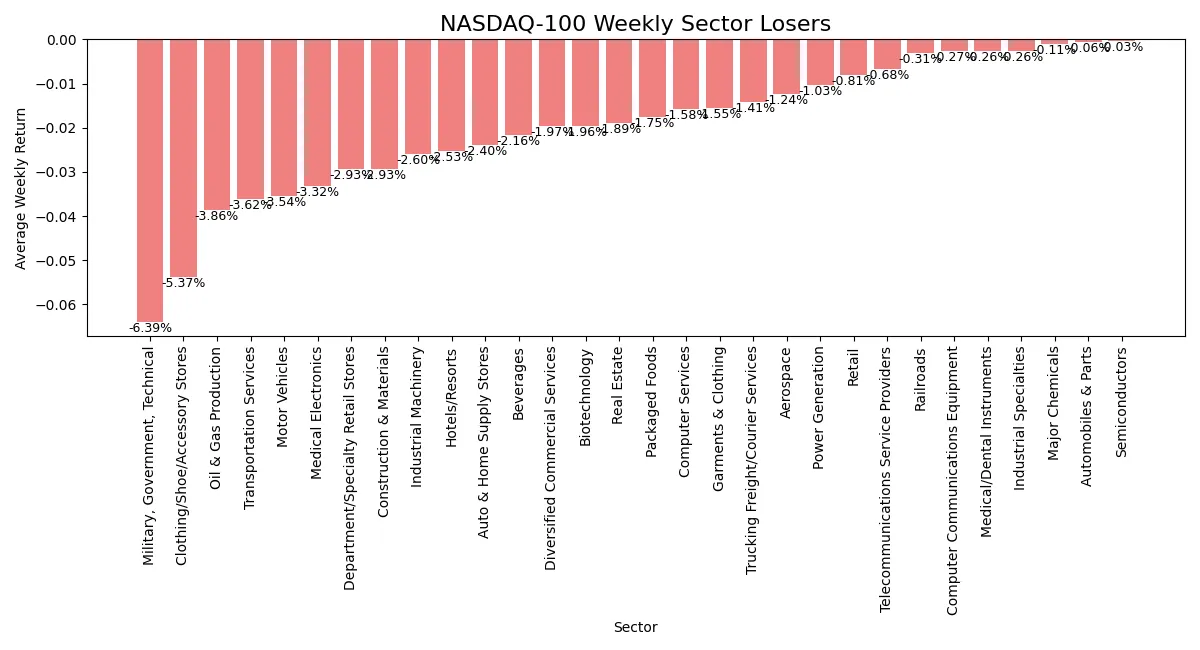 Horizontal bar chart comparing declines of weakest NASDAQ 100 sectors