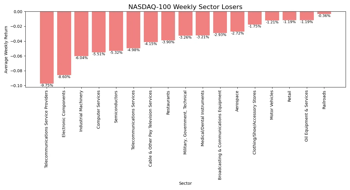 Horizontal bar chart comparing declines of weakest NASDAQ 100 sectors