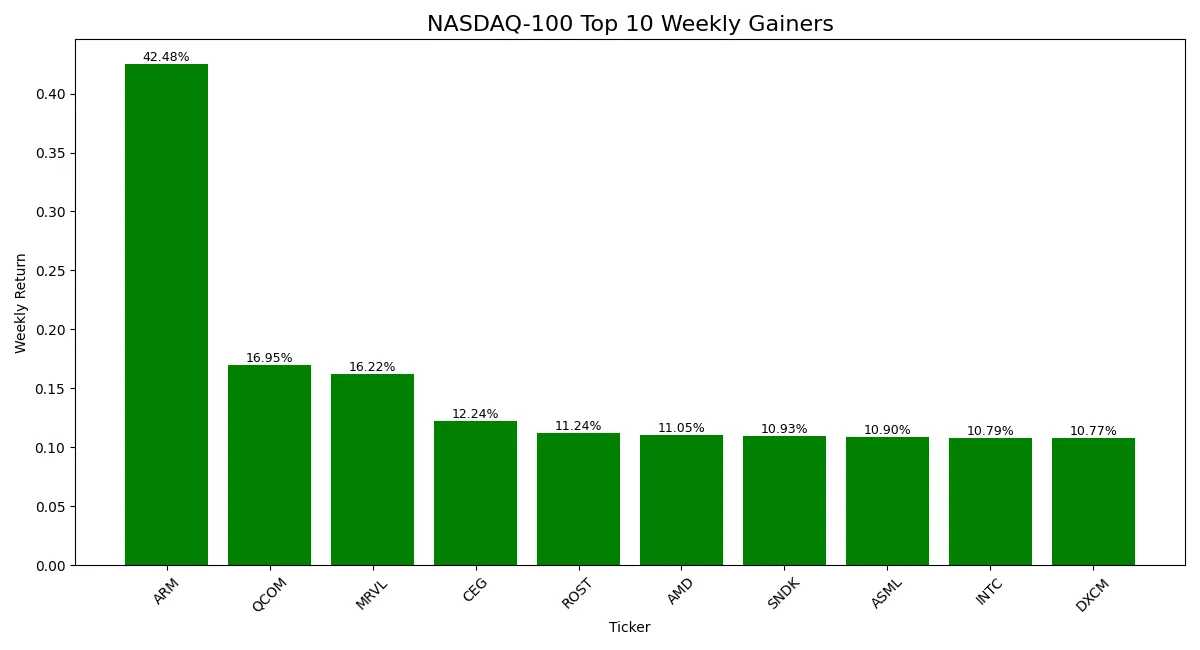 Bar chart showing percentage returns of top 10 gaining NASDAQ 100 stocks