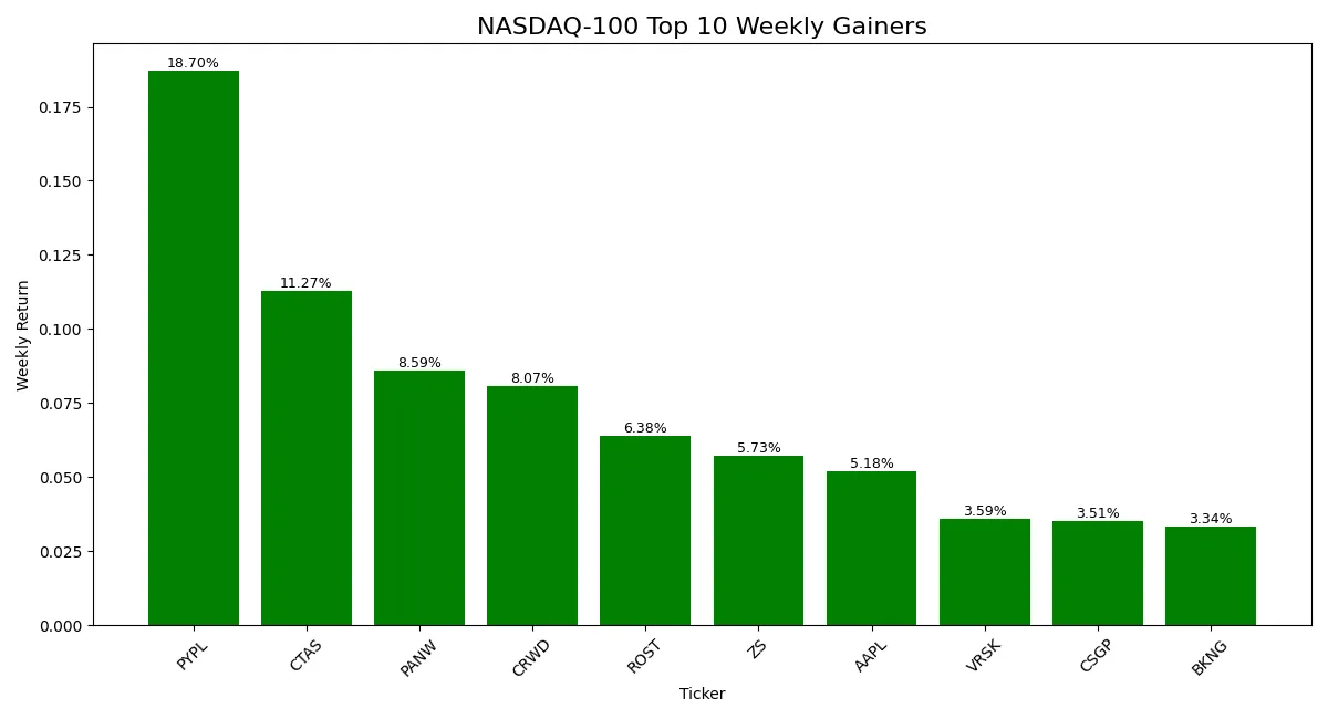 Bar chart showing percentage returns of top 10 gaining NASDAQ 100 stocks