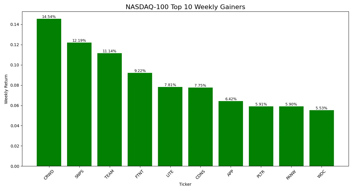 Bar chart showing percentage returns of top 10 gaining NASDAQ 100 stocks