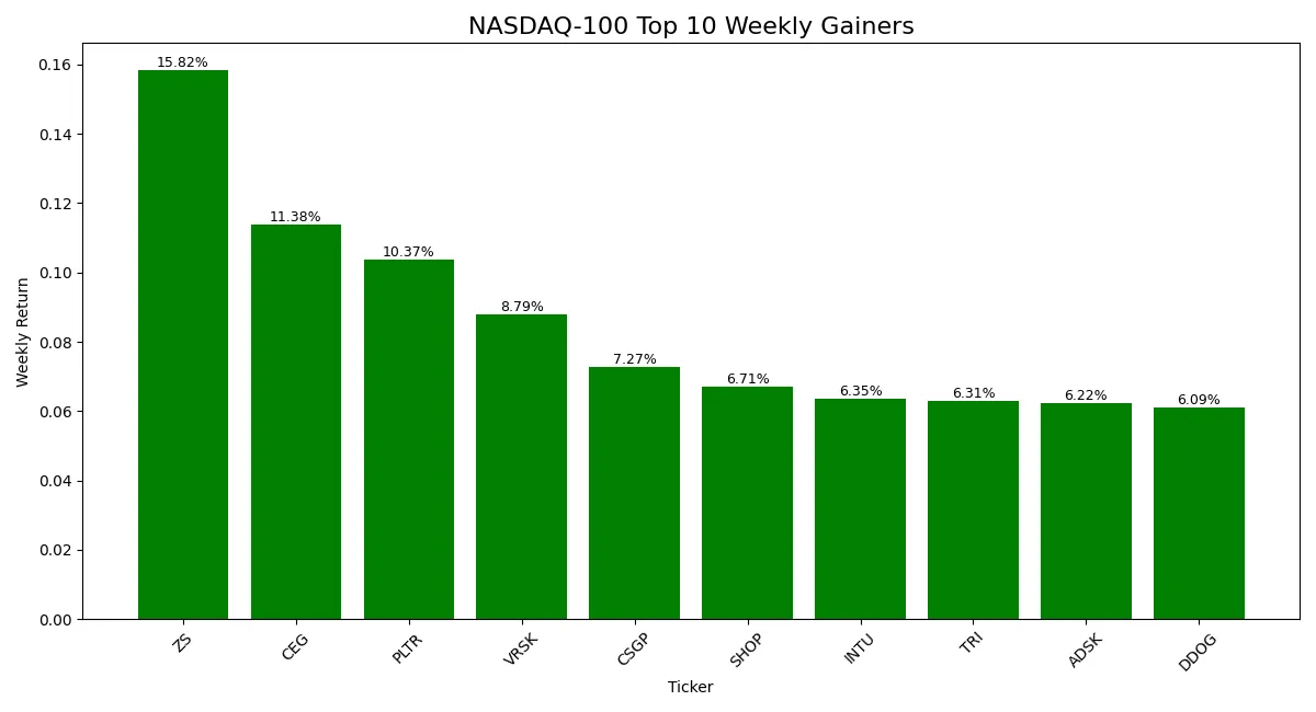 Bar chart showing percentage returns of top 10 gaining NASDAQ 100 stocks