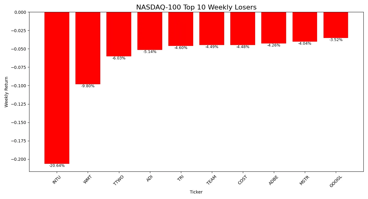 Bar chart showing percentage losses of top 10 declining NASDAQ 100 stocks